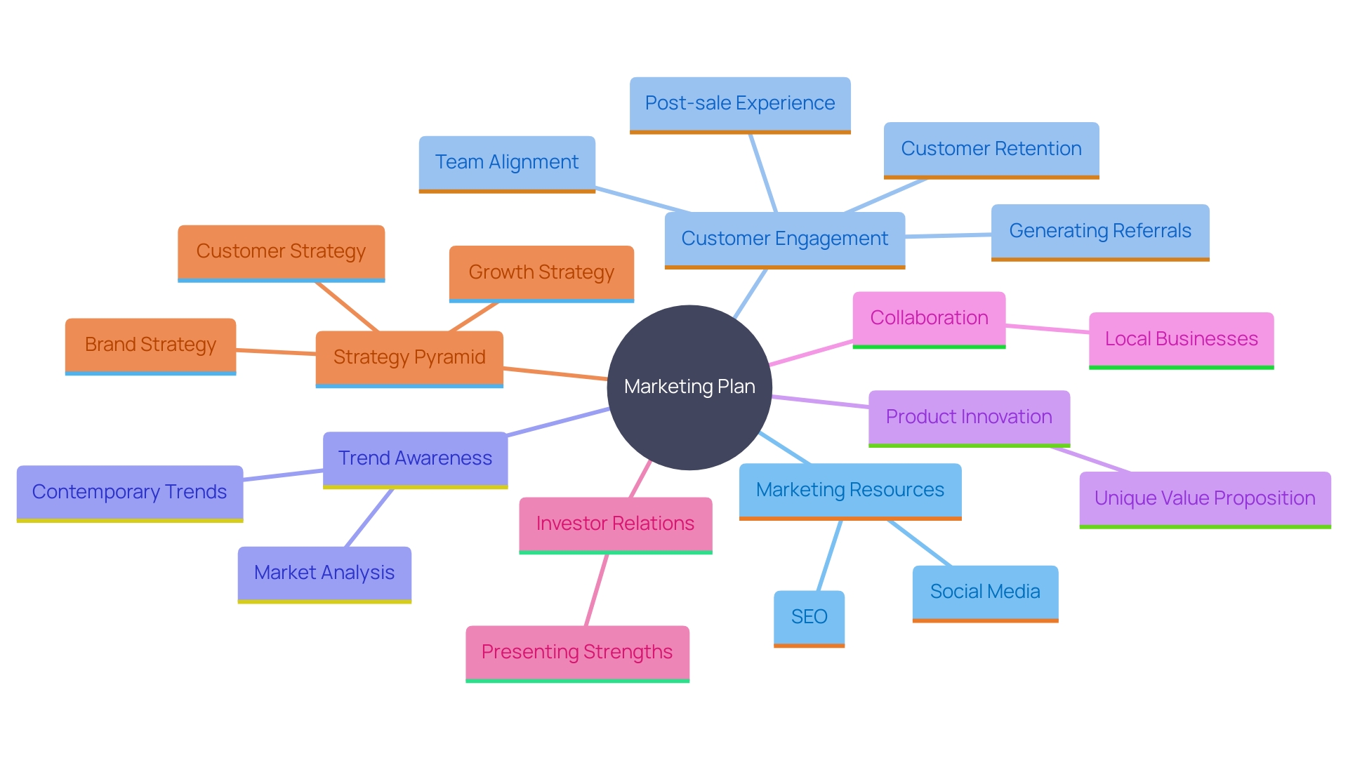 This mind map illustrates the key components of an effective marketing plan, highlighting strategies for attracting ideal customers and enhancing business appeal.