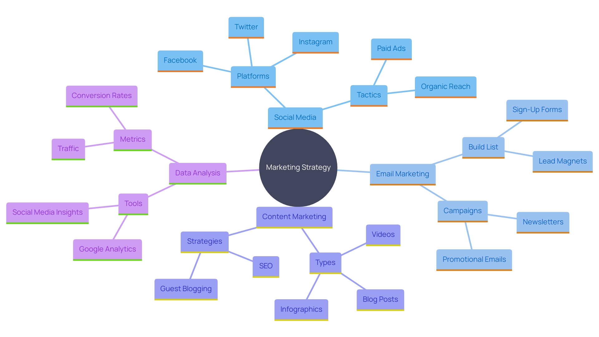 This mind map illustrates the key components of an effective marketing strategy for an online resale shop, highlighting the interconnectedness of social media, email marketing, content marketing, and data analysis.