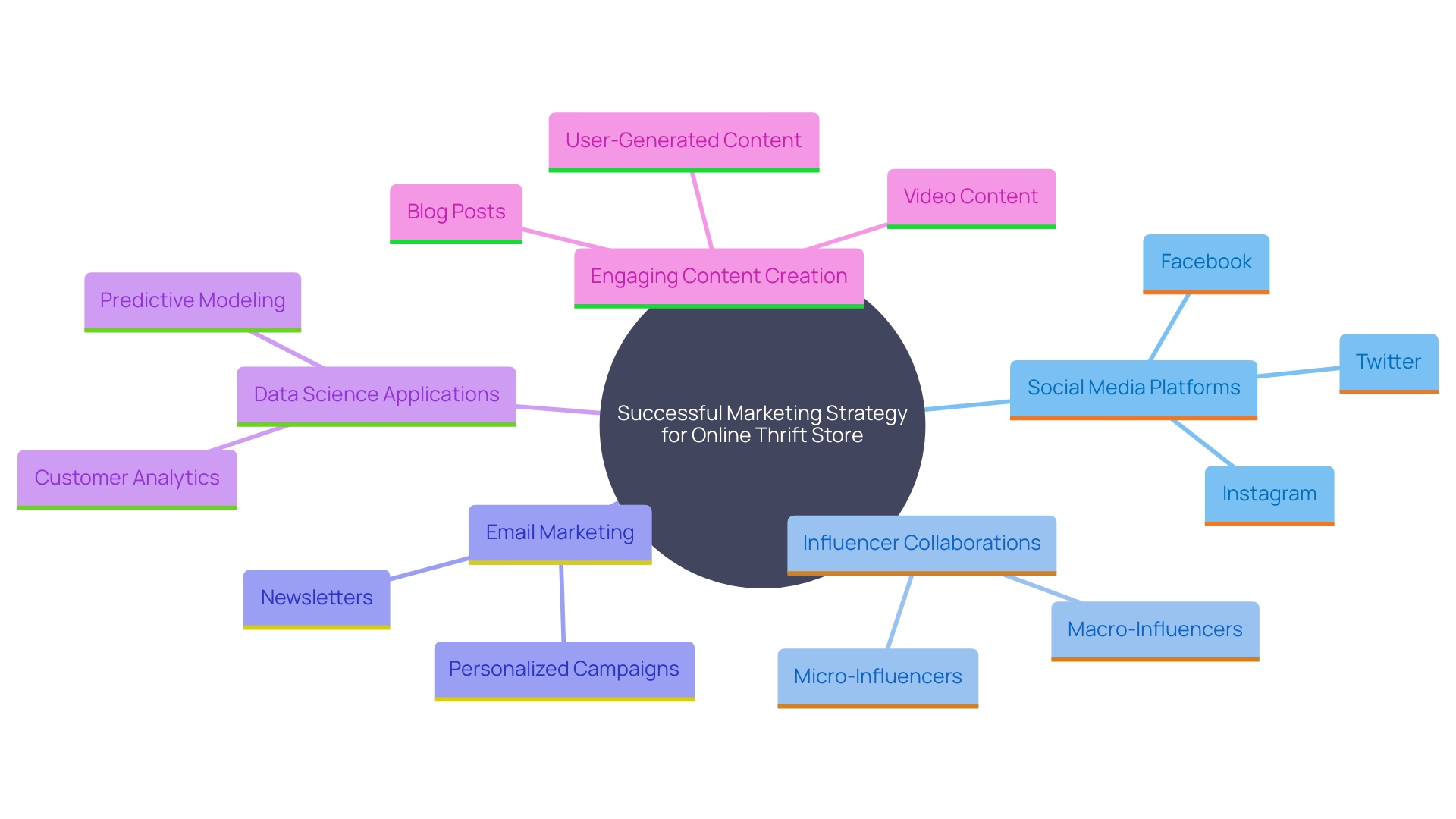 This mind map illustrates the key components of an effective marketing strategy for an online thrift store, highlighting social media, influencer partnerships, email marketing, data science, and content creation.