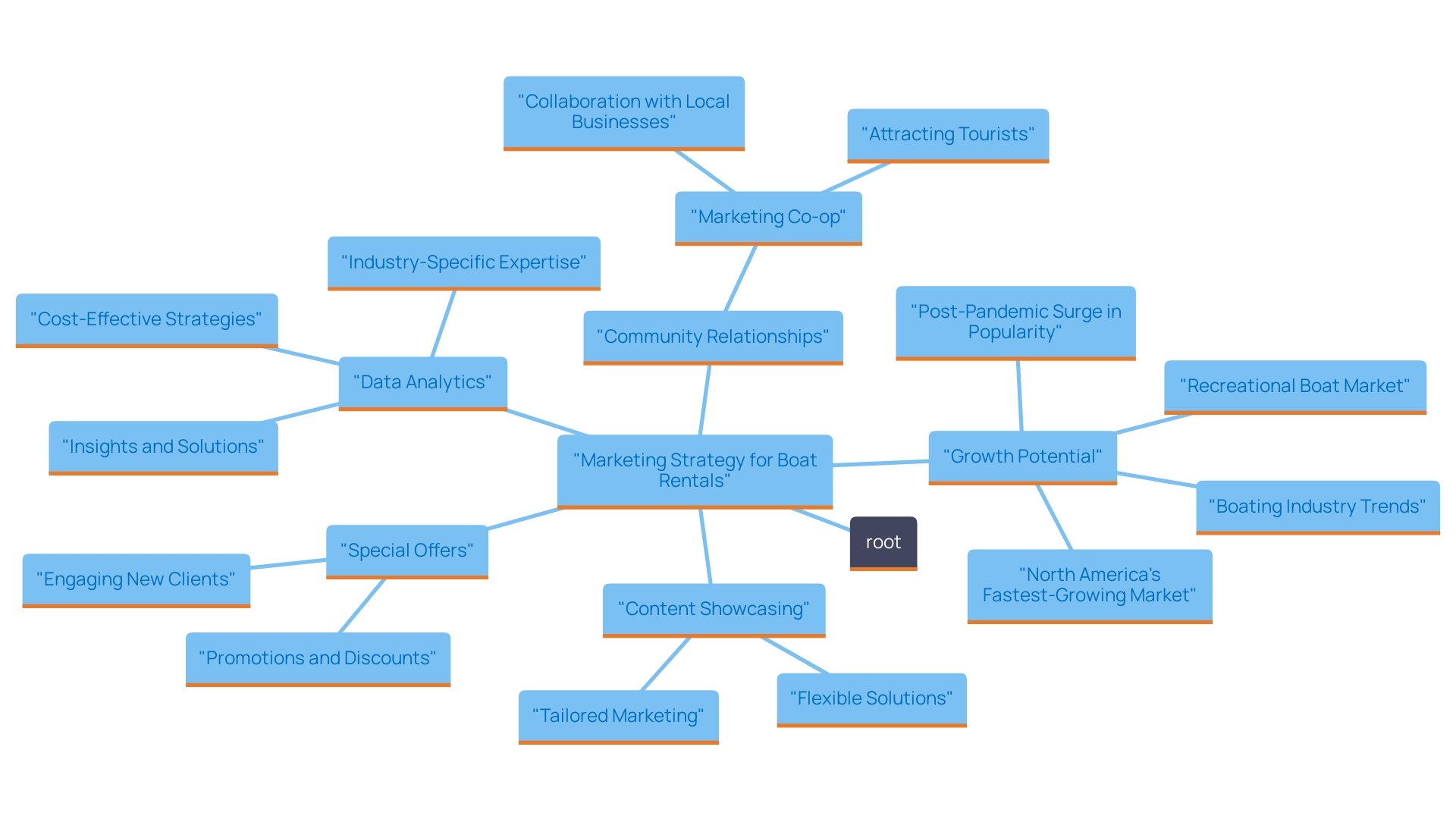 This mind map illustrates the key components of an effective marketing strategy for boat rental services, highlighting the interconnected elements that drive customer engagement and business growth.