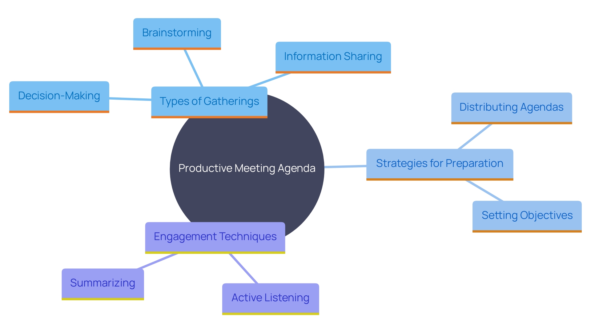 This mind map illustrates the key components of an effective meeting agenda, highlighting the purpose, objectives, and strategies for engagement.