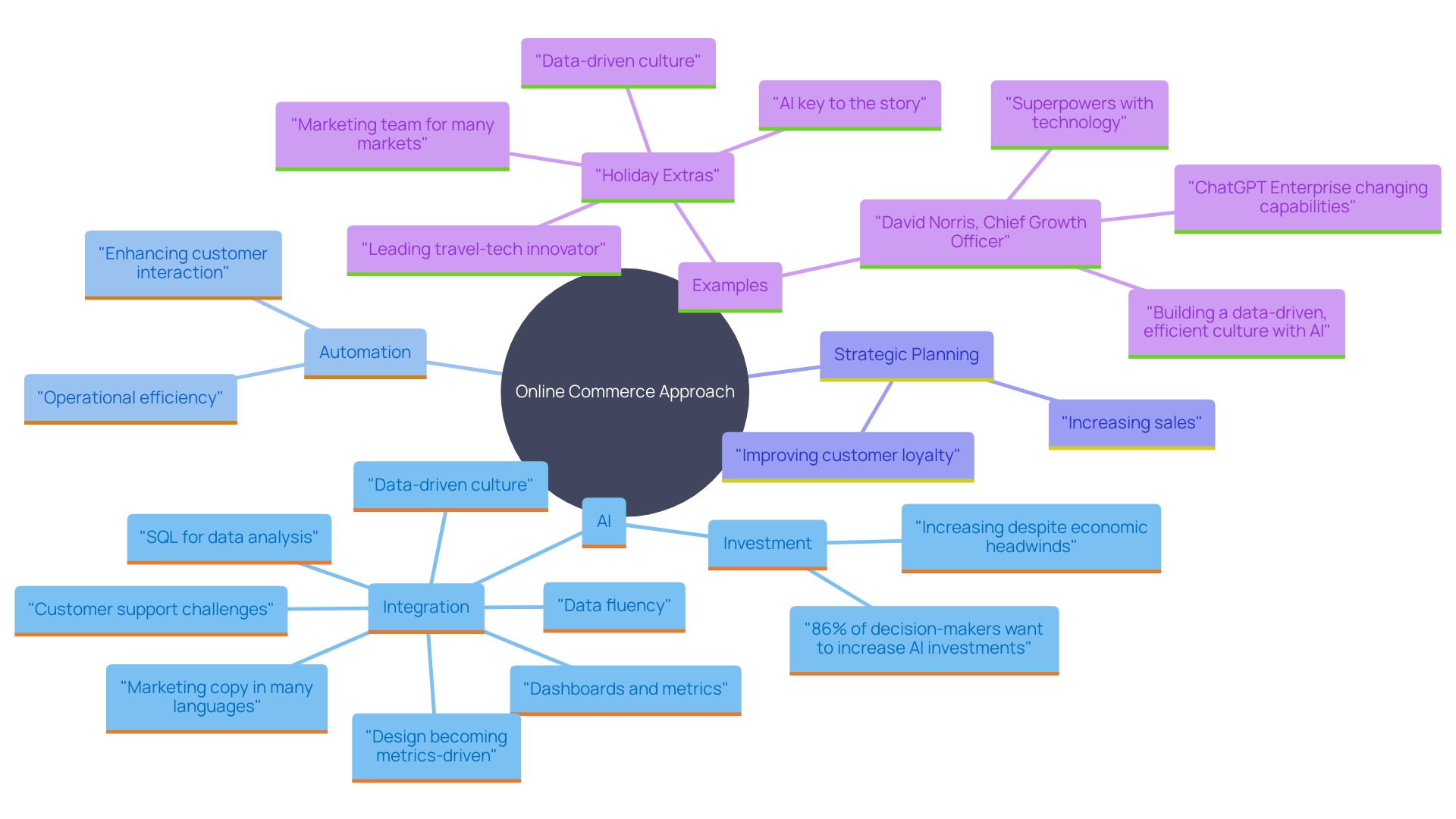 This mind map illustrates the key components of an effective online commerce strategy, highlighting the integration of technology, marketing, and operational elements.