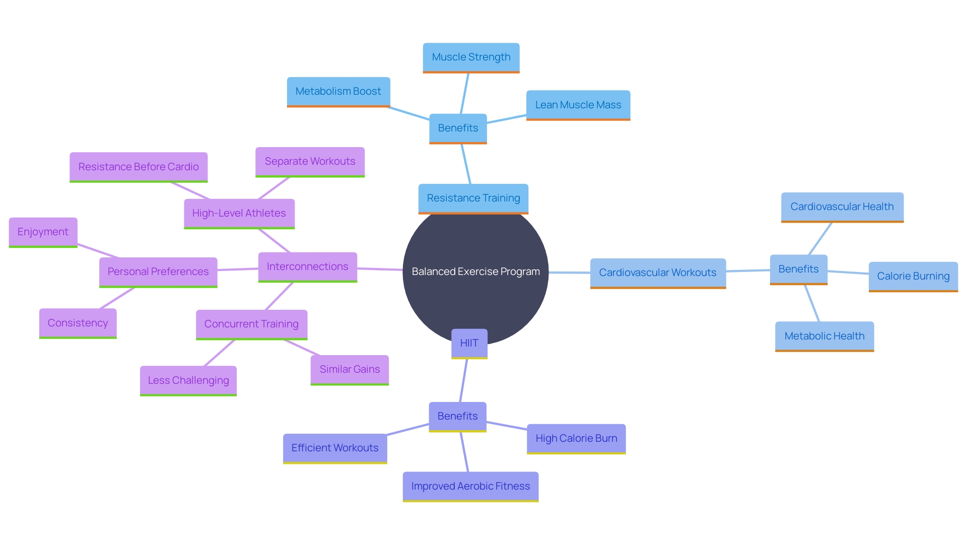 This mind map illustrates the key components of an effective physical activity regimen for body mass reduction, highlighting the roles of resistance training, cardiovascular workouts, and HIIT.