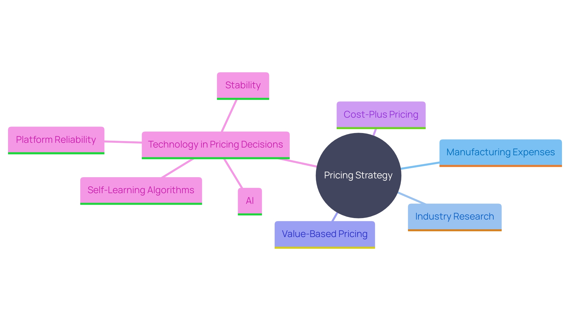 This mind map illustrates the key components of an effective pricing strategy for online retail, highlighting the relationships between production costs, market research, customer value perception, and pricing methods.