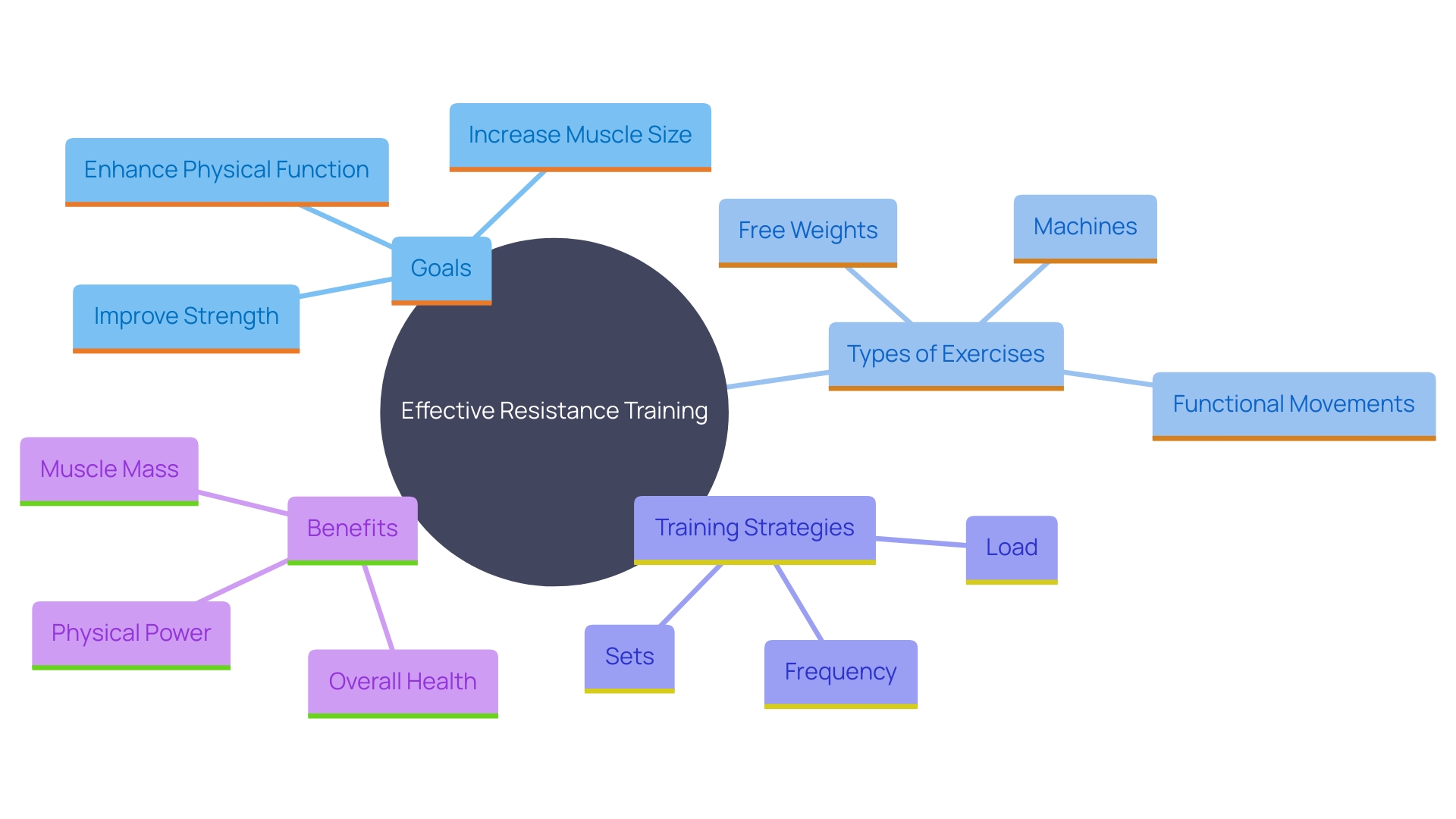 This mind map illustrates the key components of an effective resistance exercise program, highlighting the relationships between goals, exercise types, and training strategies.