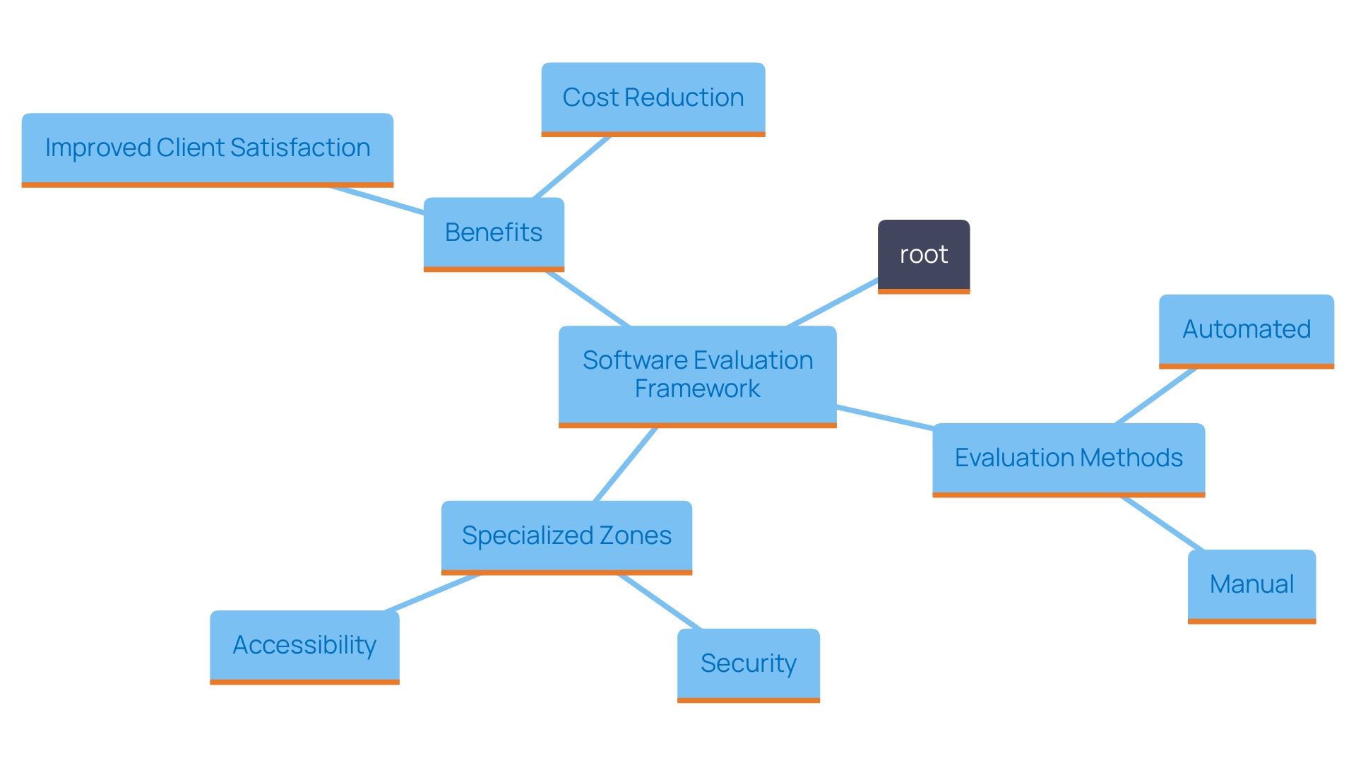 This mind map illustrates the key components of an effective software evaluation framework, highlighting the various methods, specialized zones, and benefits associated with thorough evaluation strategies.