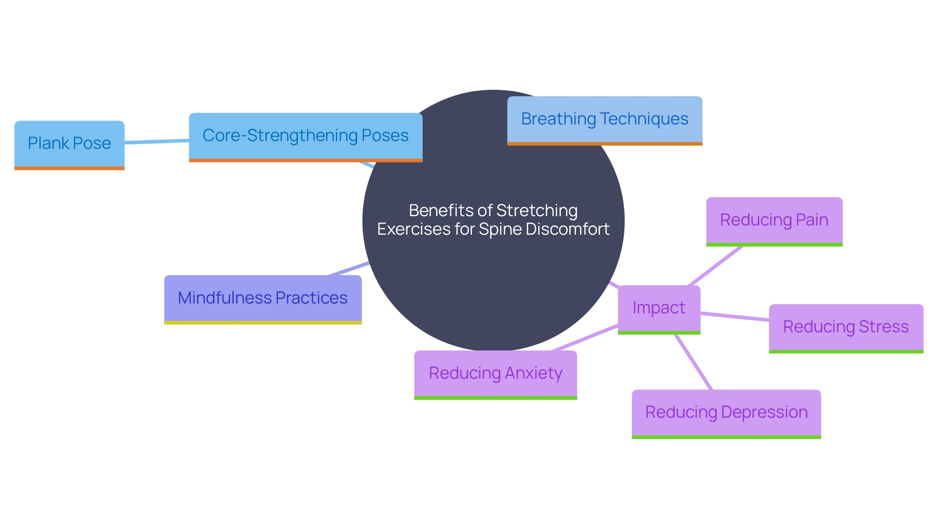 This mind map illustrates the key components of an effective stretching exercise regimen for alleviating spine discomfort, highlighting the relationship between physical and mental practices.