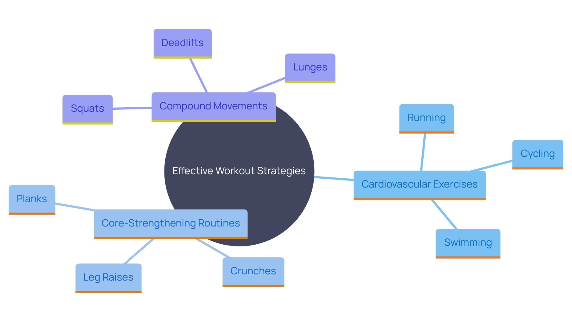 This mind map illustrates the key components of an effective workout strategy for toning abs, highlighting the integration of cardiovascular exercises, core workouts, and compound movements.