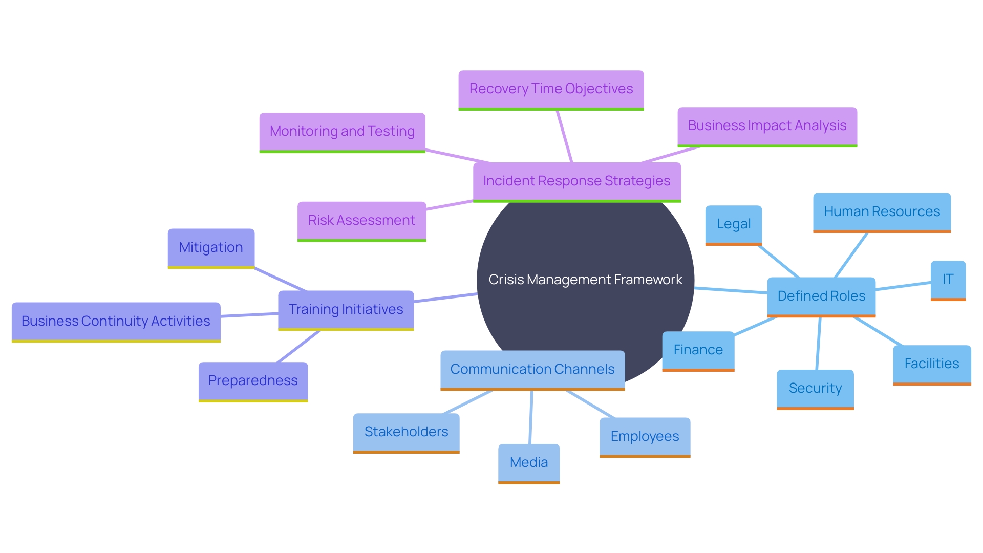 This mind map illustrates the key components of an efficient crisis management framework, highlighting roles, communication, training, and incident response strategies.