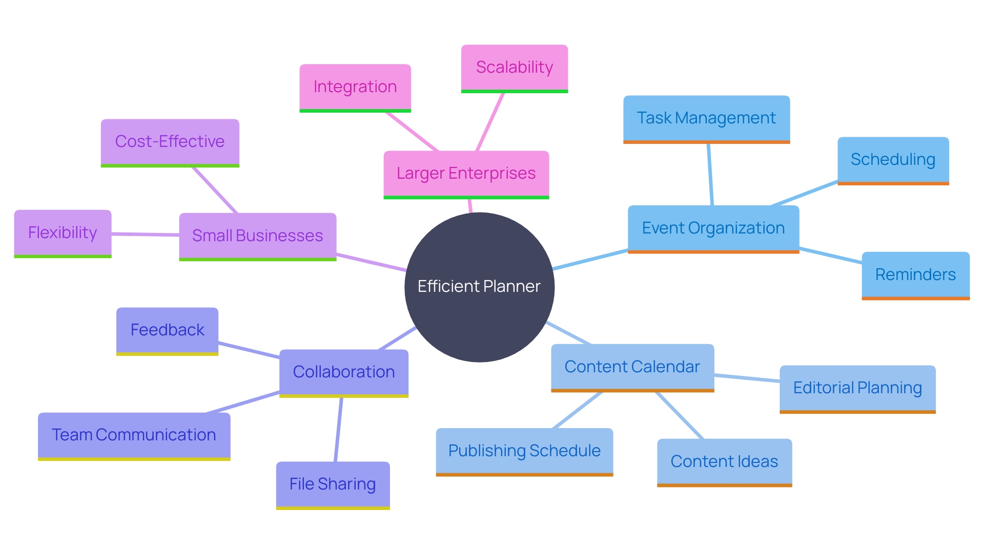 This mind map illustrates the key components of an efficient planner, highlighting its role as a central hub for planning and the essential features needed for effective event management and content scheduling.