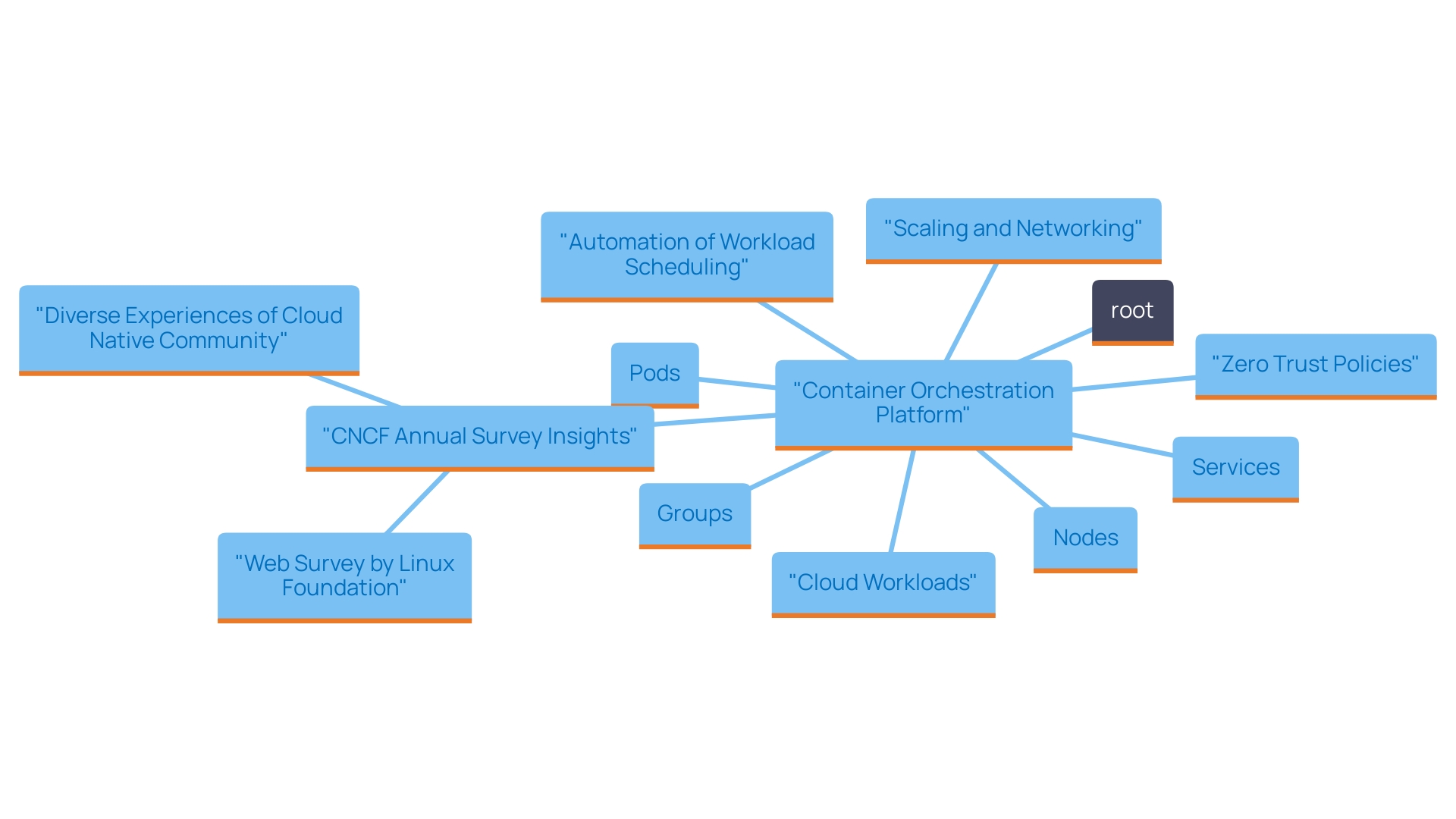 This mind map illustrates the key components of an open-source container orchestration platform, including Pods, Nodes, Groups, and Services, while also highlighting the growing importance of cloud workloads and zero trust policies in managing these systems.