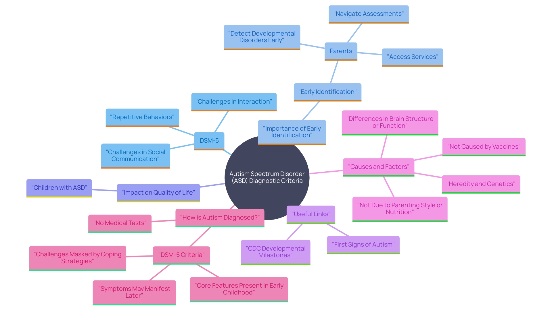 This mind map illustrates the key components of Autism Spectrum Disorder (ASD) diagnosis and the role of parents in early identification and intervention.