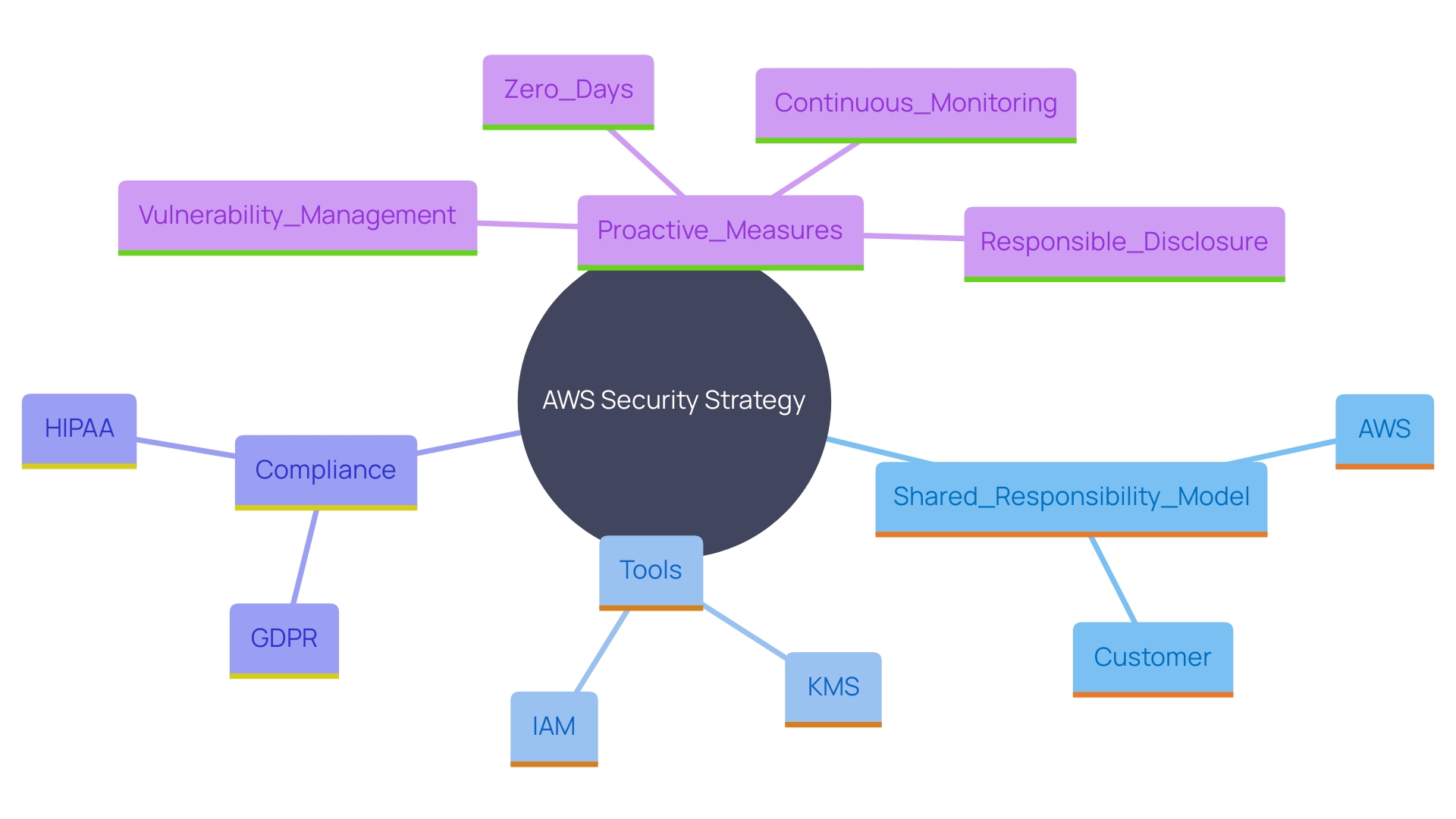 This mind map illustrates the key components of AWS's security framework, highlighting tools, responsibilities, compliance standards, and proactive measures taken to ensure safety in online services.