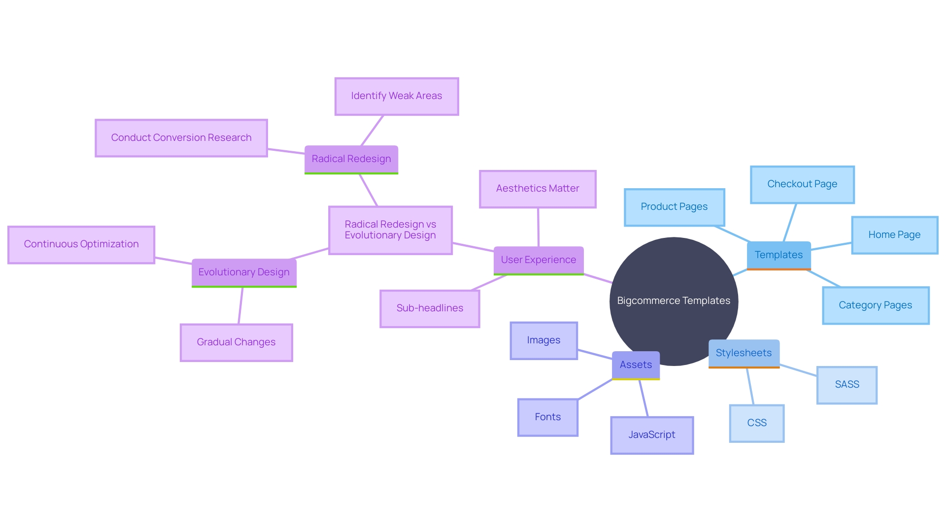 This mind map illustrates the key components of Bigcommerce templates and their roles in creating an effective digital storefront.