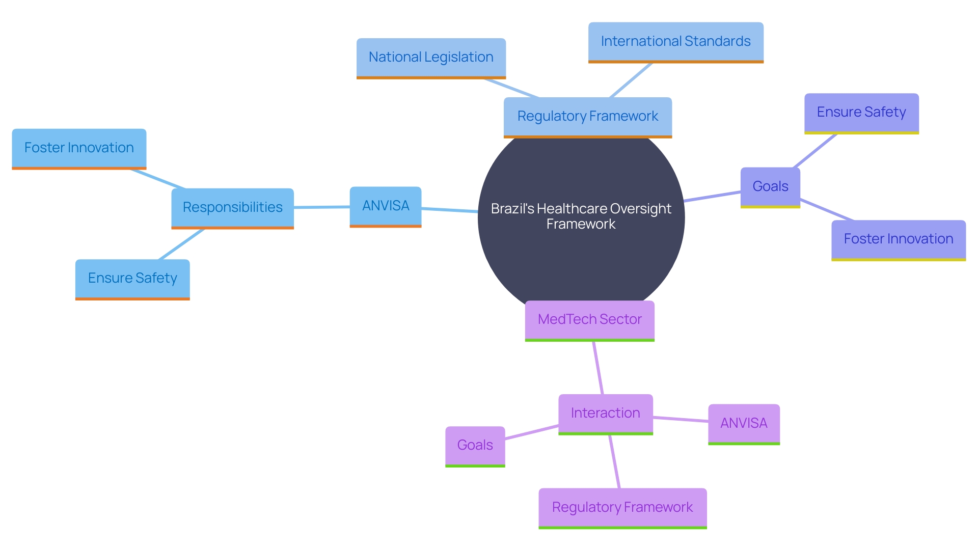 This mind map illustrates the key components of Brazil's healthcare oversight framework, highlighting the roles of ANVISA and the balance between safety and innovation in the MedTech sector.