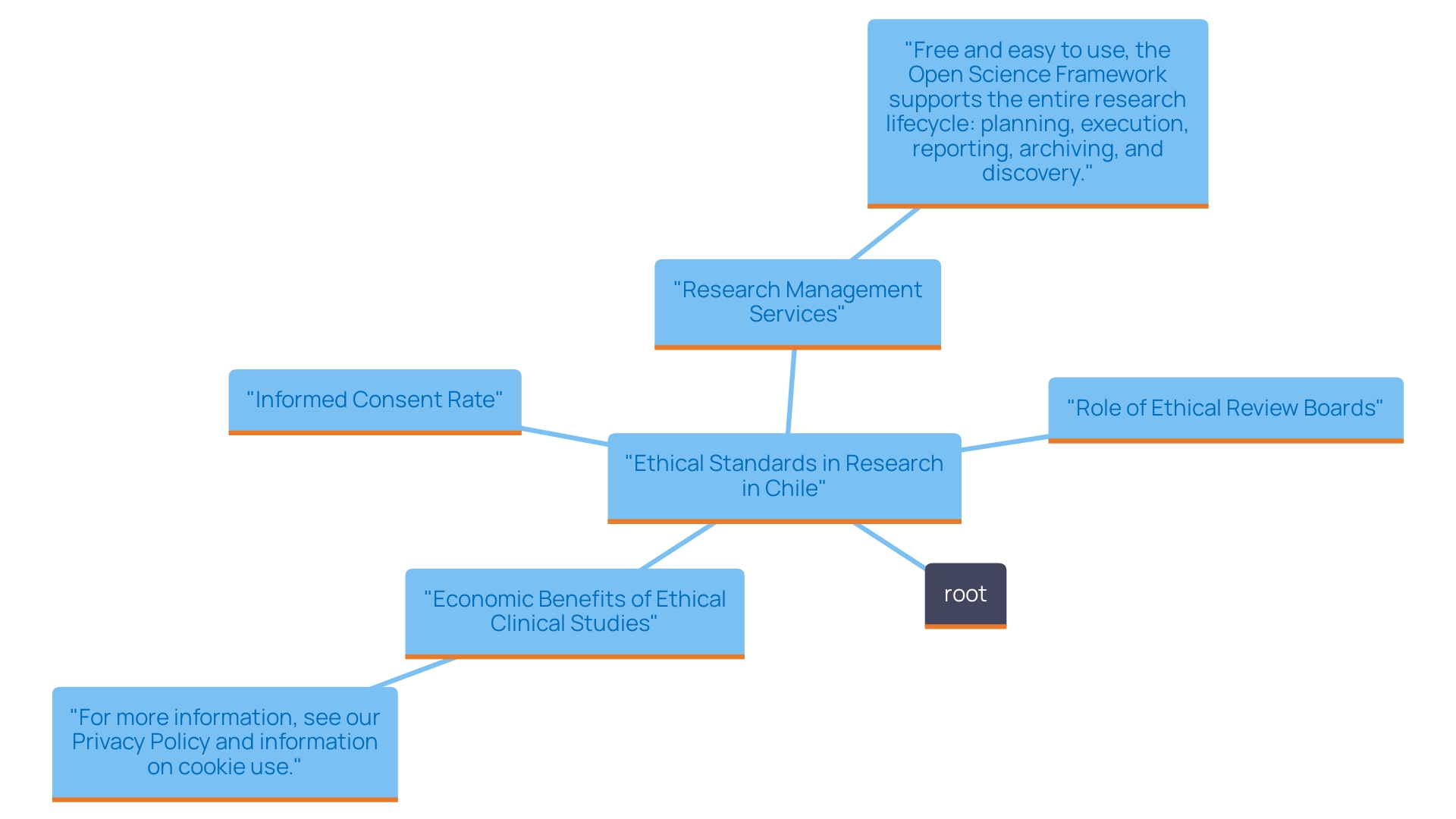 This mind map illustrates the key components of Chile's commitment to ethical standards in research, highlighting the various services provided, the importance of informed consent, and the broader economic impacts of ethical research practices.