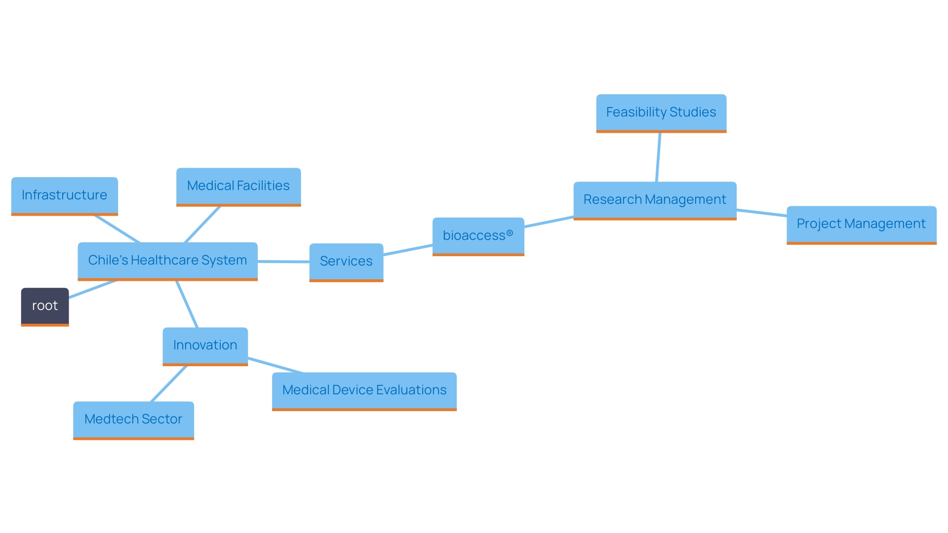 This mind map illustrates the key components of Chile's healthcare infrastructure and research management services that support medical investigations.