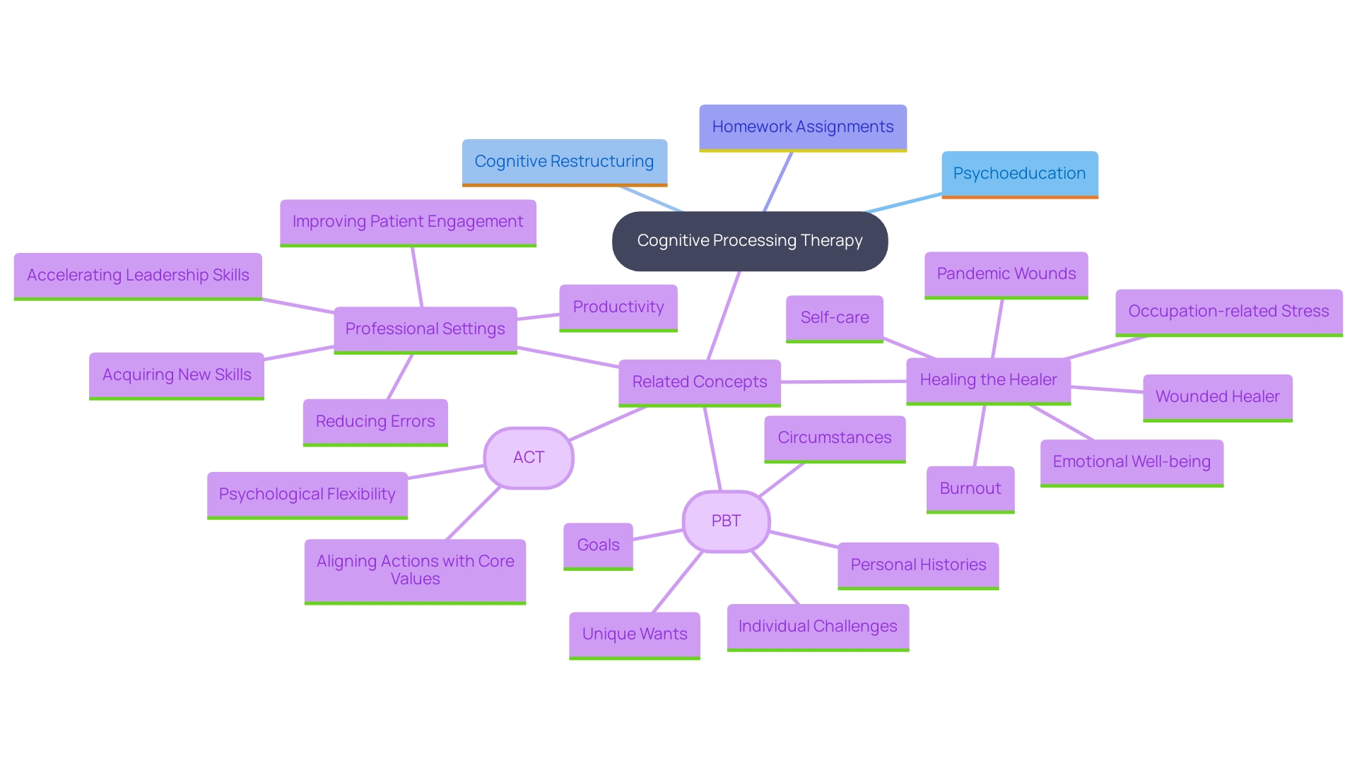 This mind map illustrates the key components of Cognitive Processing Therapy (CPT) and their interconnections, highlighting how each element contributes to the healing process for PTSD.