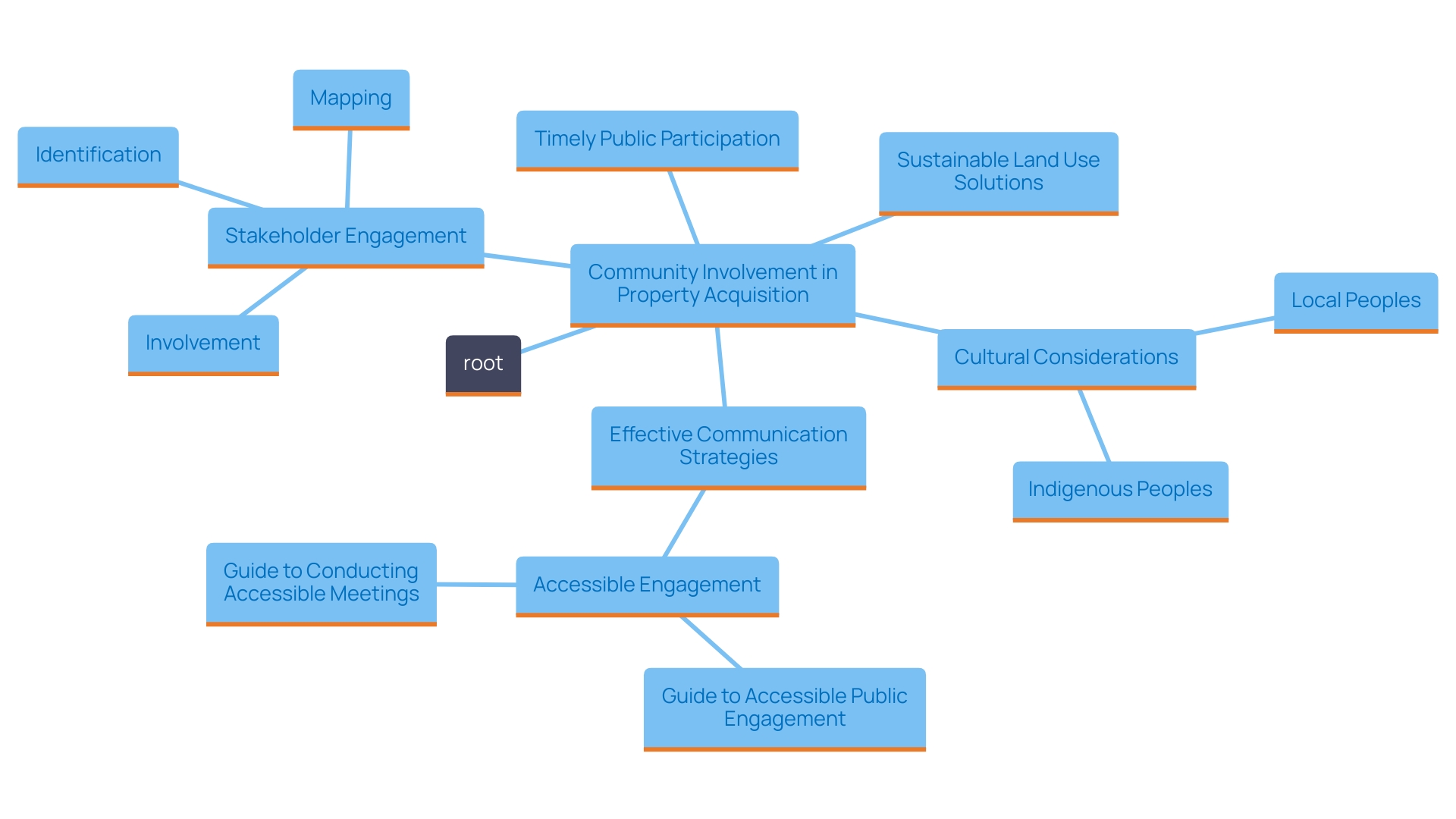 This mind map illustrates the key components of community involvement in the property acquisition process, highlighting the relationships between effective communication, stakeholder engagement, and sustainable development.