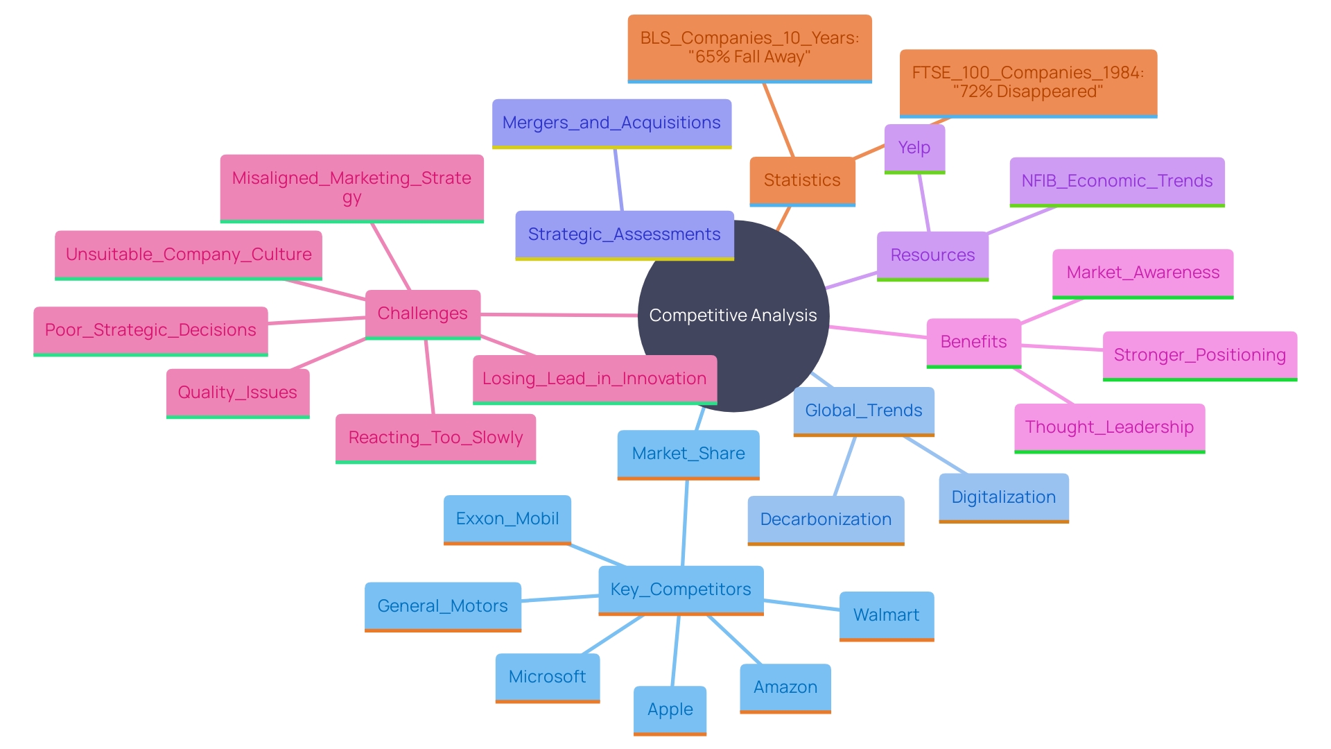 This mind map illustrates the key components of competitive analysis for organizations, highlighting growth opportunities, challenges, and strategic resources.