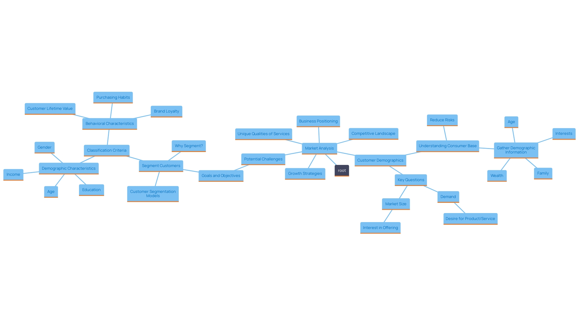 This mind map illustrates the key components of conducting a market analysis for a charter business, highlighting customer preferences, competitor insights, and unique selling propositions.