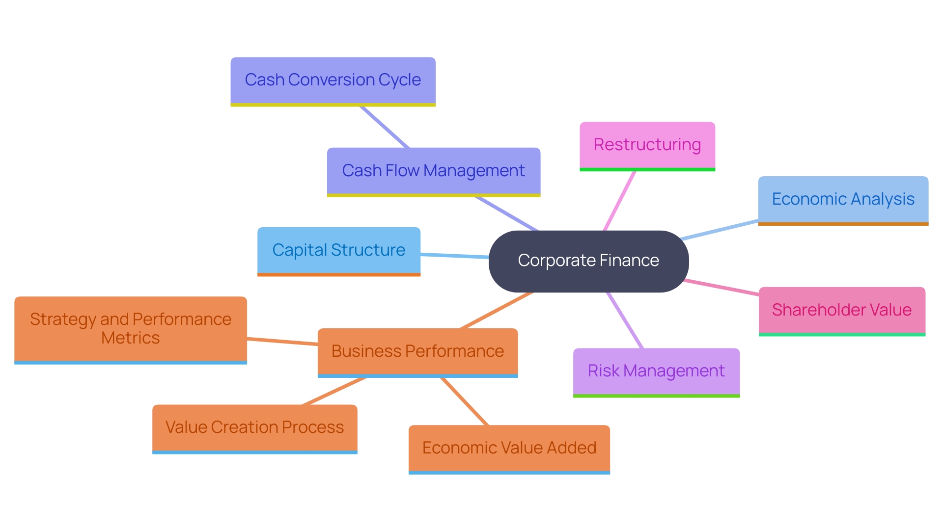 This mind map illustrates the key components of corporate finance and their relationships to maximizing shareholder value and enhancing business performance.