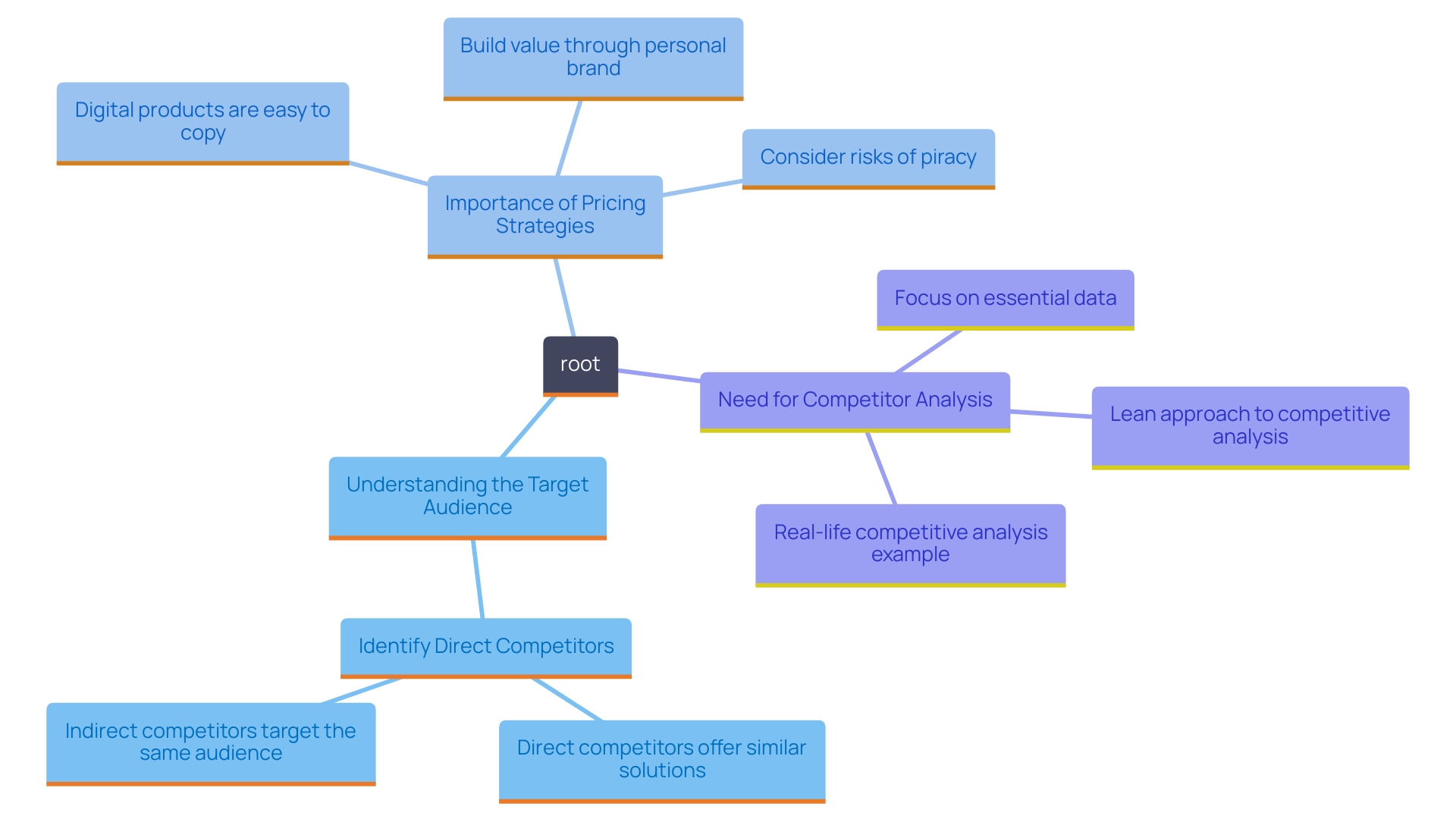 This mind map illustrates the key components of crafting and marketing digital goods, highlighting the relationship between target audience research, product development, pricing strategies, and competition analysis.