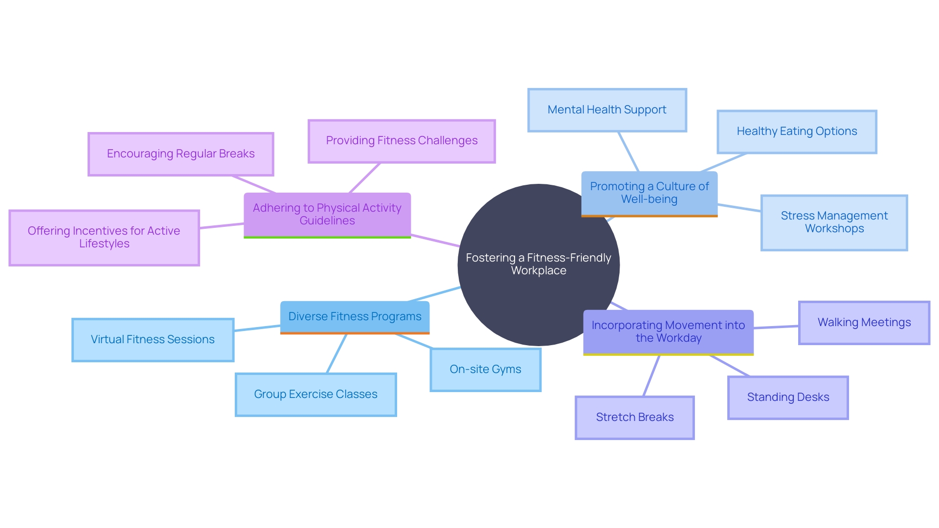 This mind map illustrates the key components of creating a fitness-friendly workplace environment to enhance job performance and motivation.