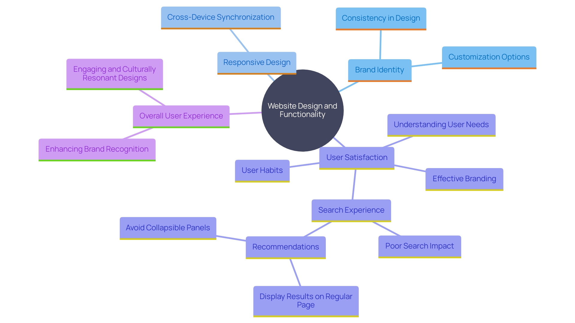 This mind map illustrates the key components of creating a responsive and brand-aligned website, highlighting the importance of user satisfaction, device adaptability, and customization options.