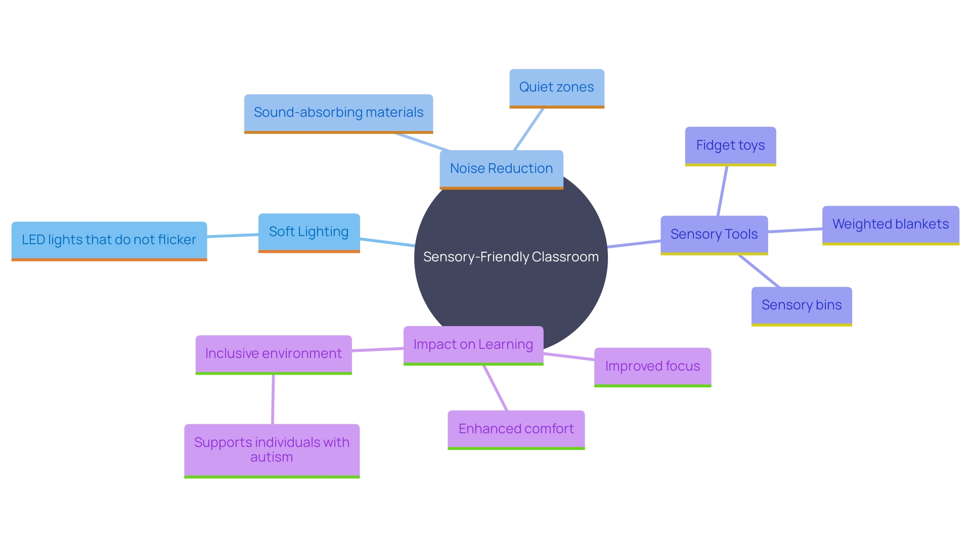 This mind map illustrates the key components of creating a sensory-friendly classroom for individuals with autism, highlighting sensory adjustments and their benefits.