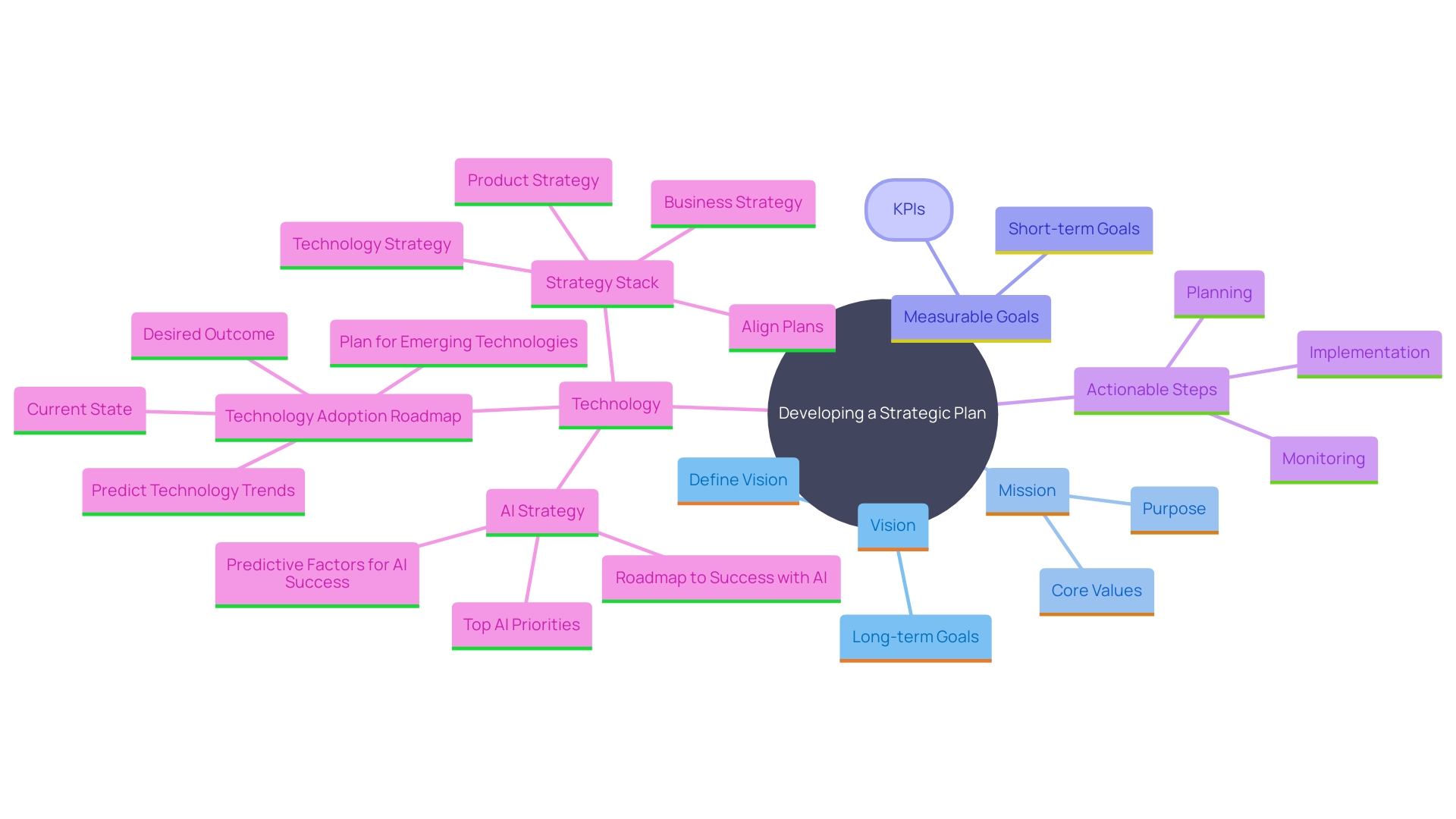 This mind map illustrates the key components of creating a strategic plan, including vision, mission, goals, actionable steps, and technological advancements. It highlights the interconnectedness of these elements in revitalizing an enterprise.