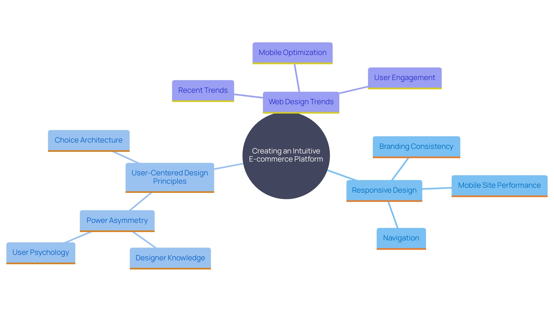 This mind map illustrates the key components of creating a successful e-commerce platform, focusing on design principles, user experience, and current trends.