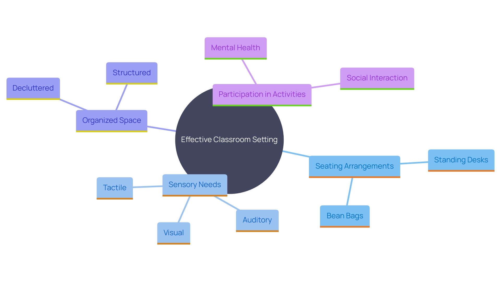 This mind map illustrates the key components of creating an adaptable and structured classroom environment for children with developmental disorders, highlighting seating arrangements, sensory needs, and the importance of organized spaces.