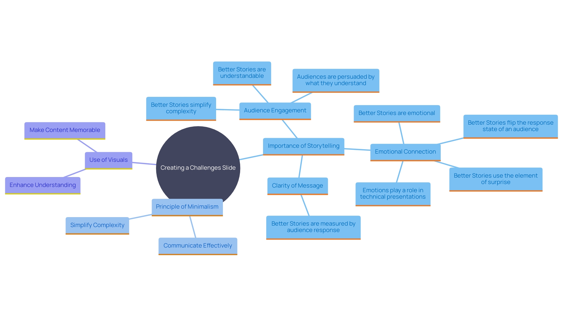 This mind map illustrates the key components of creating an effective challenges slide in presentations, highlighting the relationship between storytelling, minimalist design, and visual elements.