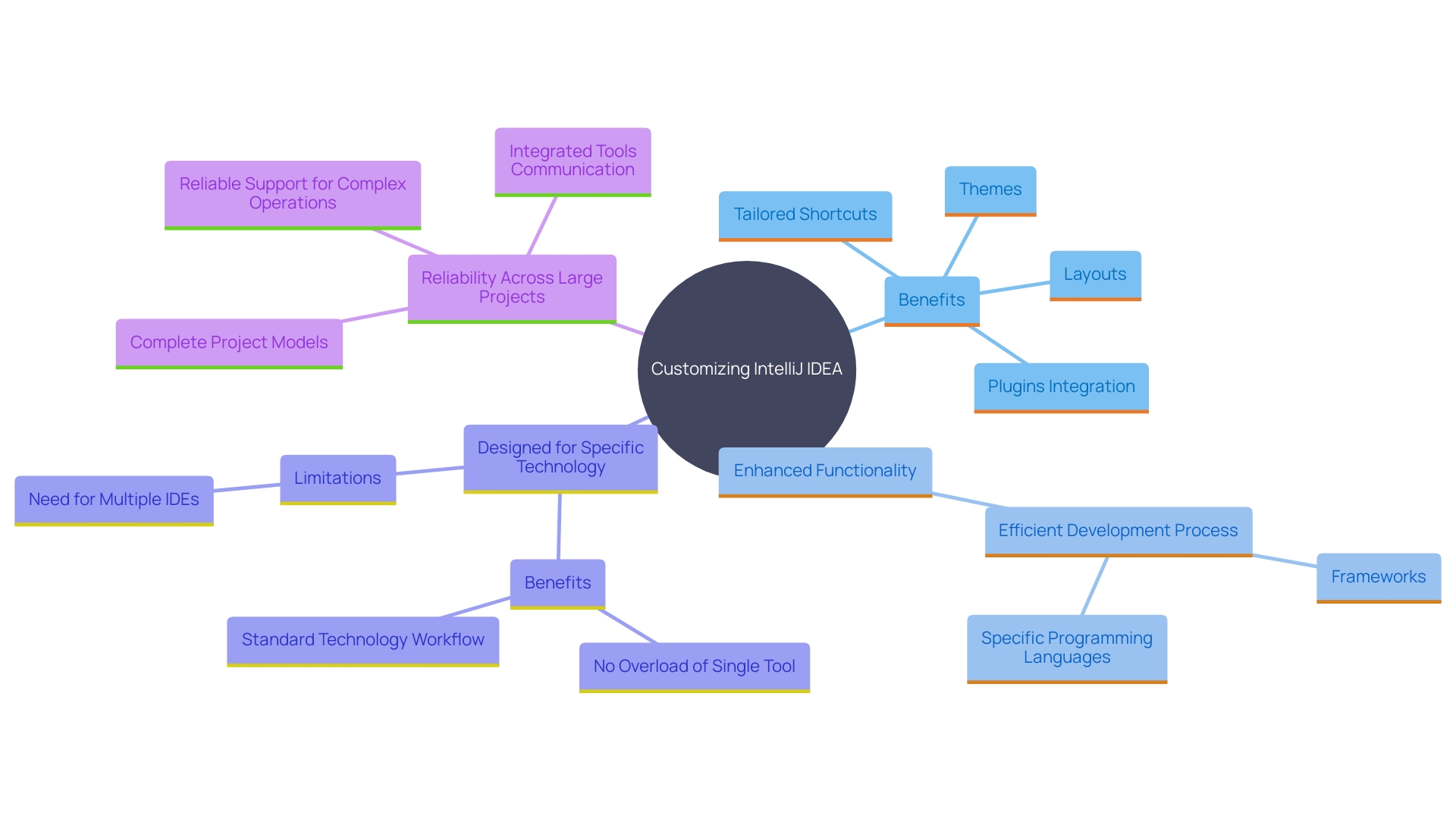 This mind map illustrates the key components of customizing IntelliJ IDEA to enhance developer productivity, including shortcuts, plugins, and integration with tools like Docker and Kubernetes.