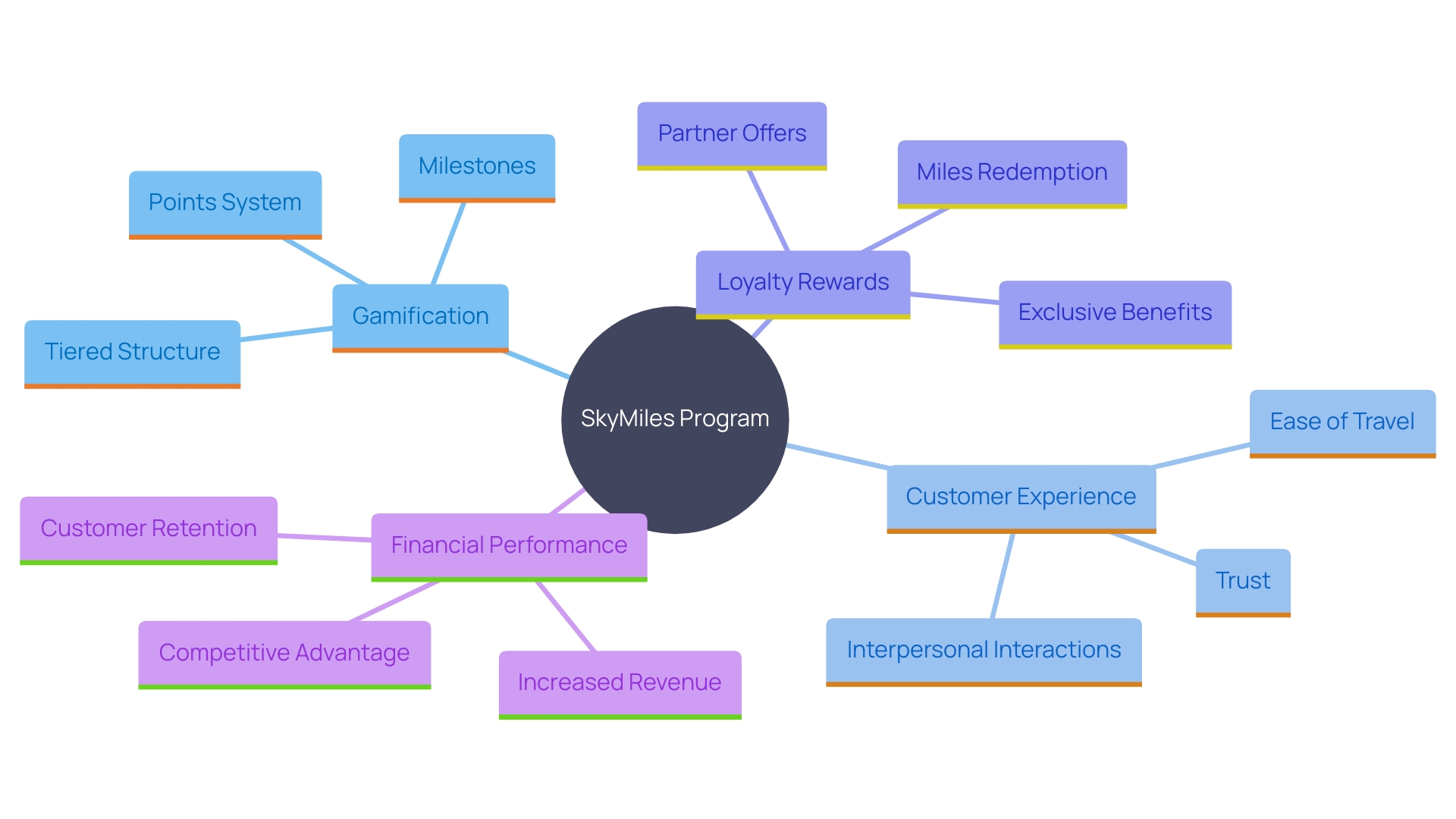 This mind map illustrates the key components of Delta Airlines' SkyMiles program, highlighting the relationships between gamification, customer loyalty, and financial performance.