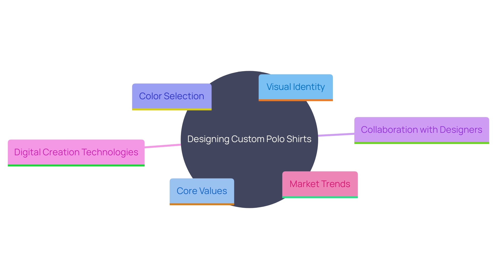 This mind map illustrates the key components of designing custom polo shirts, highlighting the relationship between visual identity, brand values, and design processes.