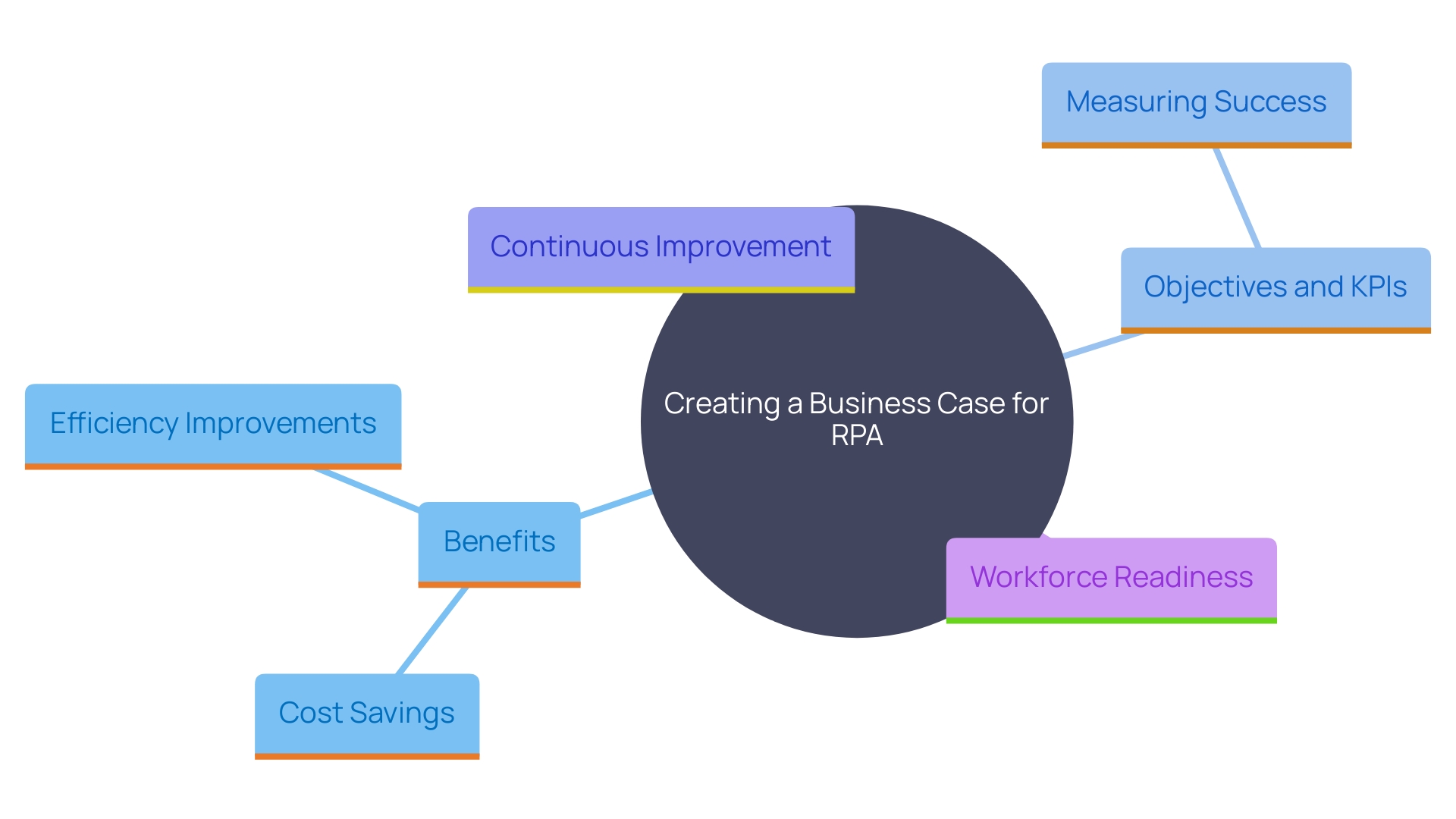 This mind map illustrates the key components of developing a robust business case for Robotic Process Automation (RPA). It highlights essential elements such as potential benefits, measurable objectives, continuous improvement, and workforce readiness, showcasing how they interconnect to support a successful RPA implementation.