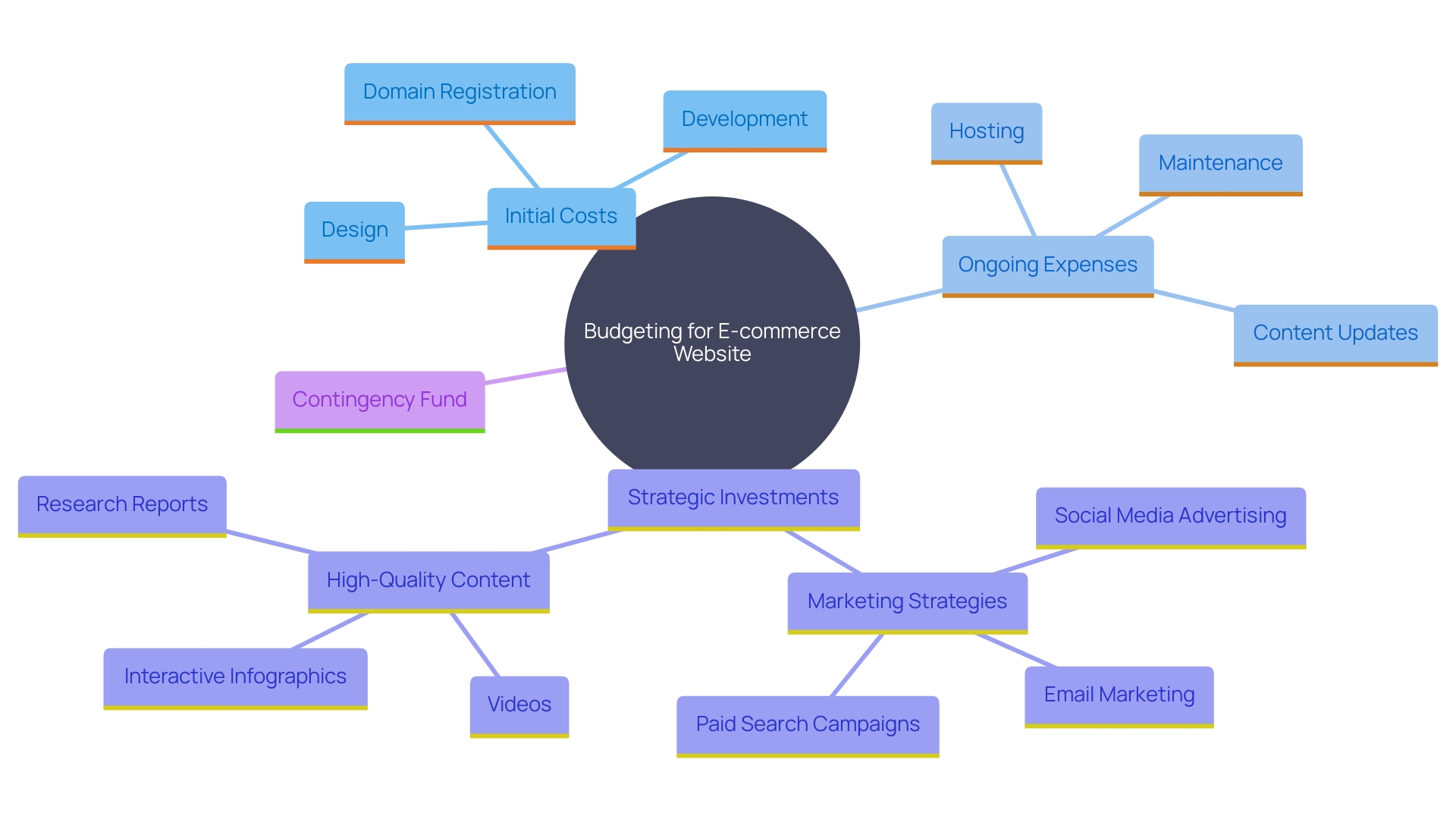 This mind map illustrates the key components of effective budgeting for e-commerce website creation, highlighting areas such as design, hosting, marketing, and ongoing expenses.