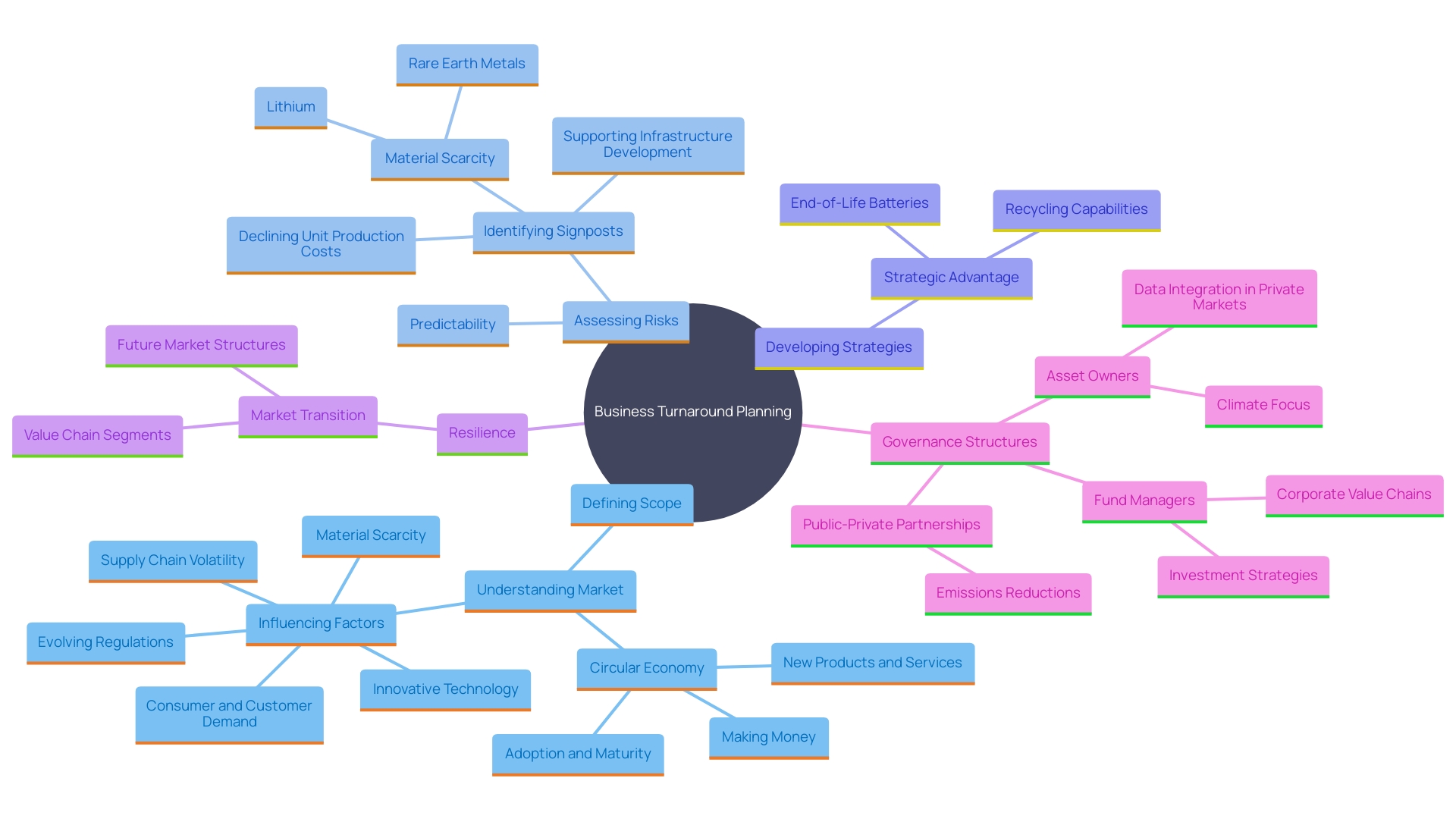 This mind map illustrates the key components of effective business turnaround planning, including scope definition, risk assessment, strategy crafting, and the importance of resilience during growth and crisis stages.