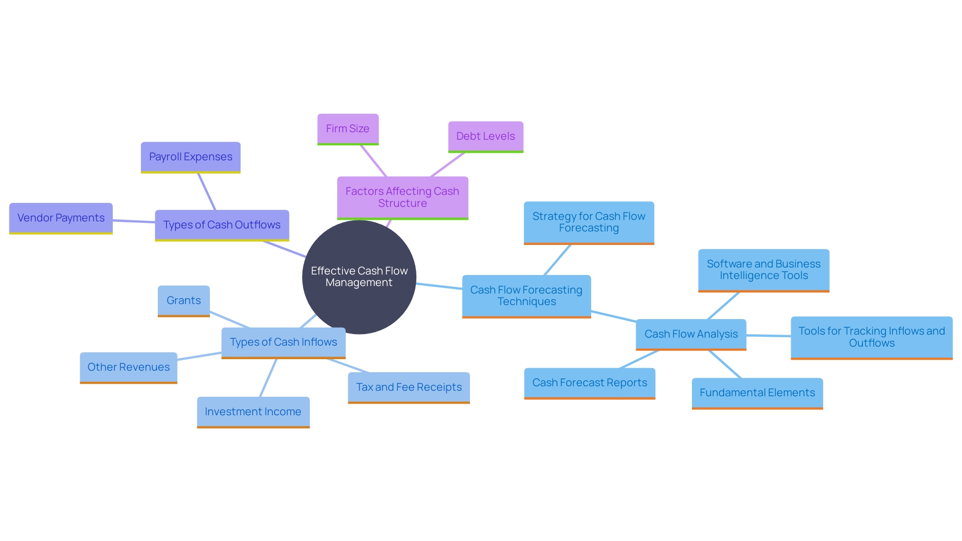 This mind map illustrates the key components of effective cash flow management, including forecasting techniques, cash inflows and outflows, and factors influencing cash structure.