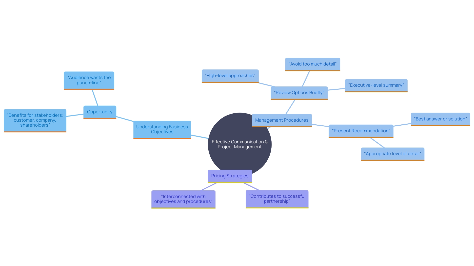 This mind map illustrates the key components of effective communication and project management strategies in organizational partnerships, highlighting areas such as understanding business objectives, management procedures, and pricing strategies.