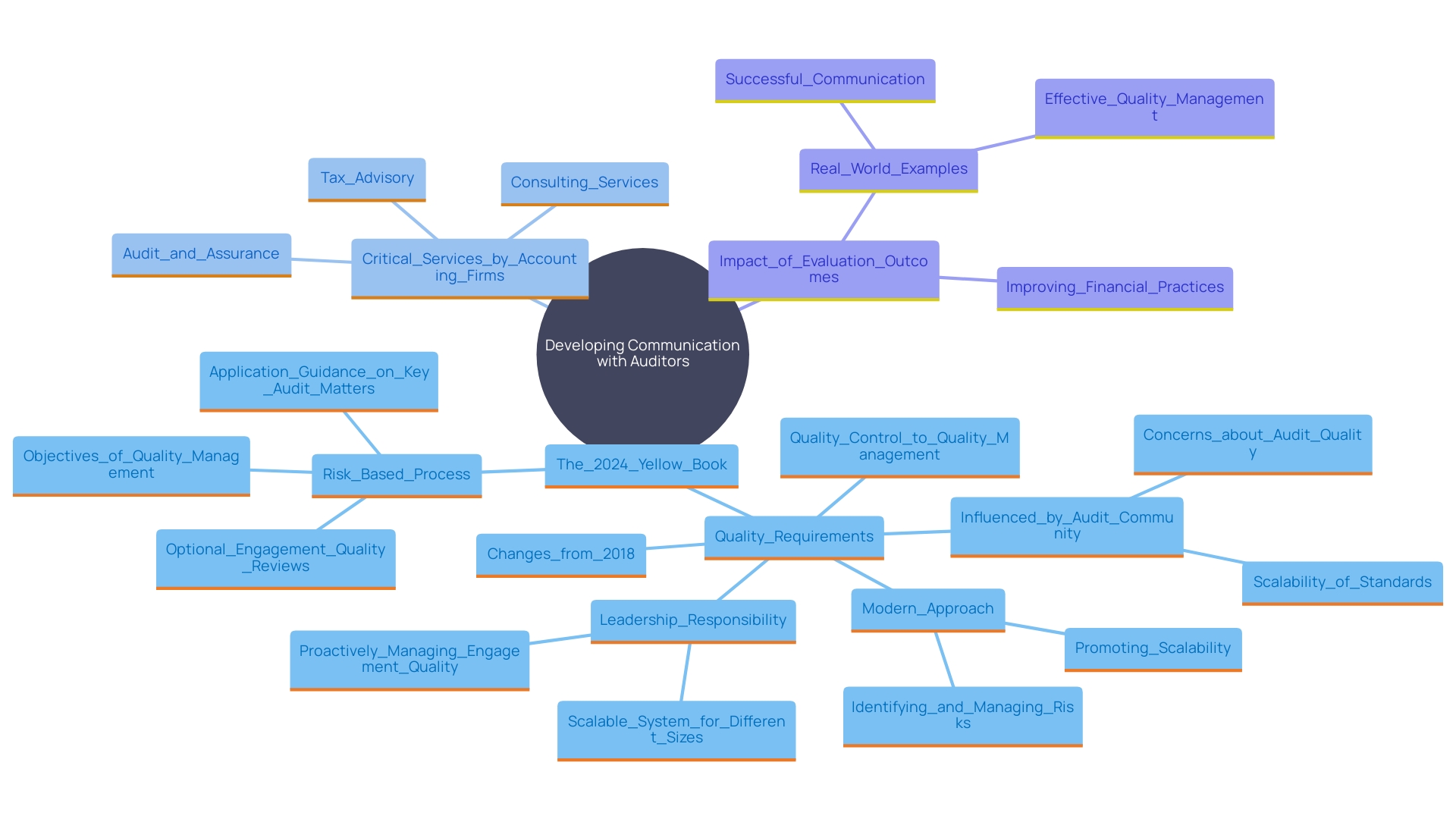 This mind map illustrates the key components of effective communication and quality management in auditing, highlighting the relationships between communication channels, risk management, and the roles of accounting firms in enhancing financial practices.