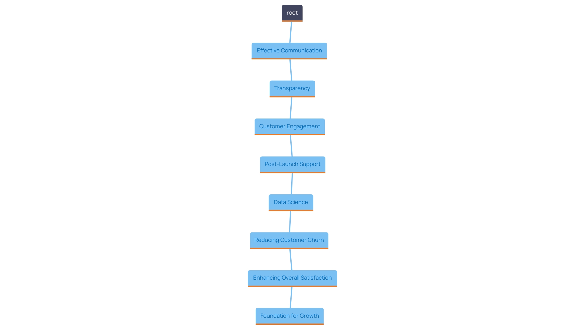 This mind map illustrates the key components of effective communication and support in eCommerce partnerships, highlighting their impact on project success and customer retention.