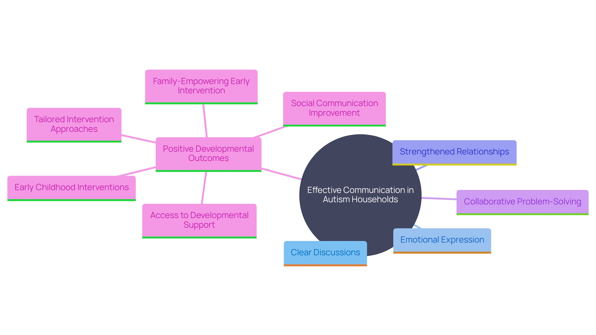 This mind map illustrates the key components of effective communication in autism households, highlighting the relationships between communication, family dynamics, and positive outcomes for autistic individuals.