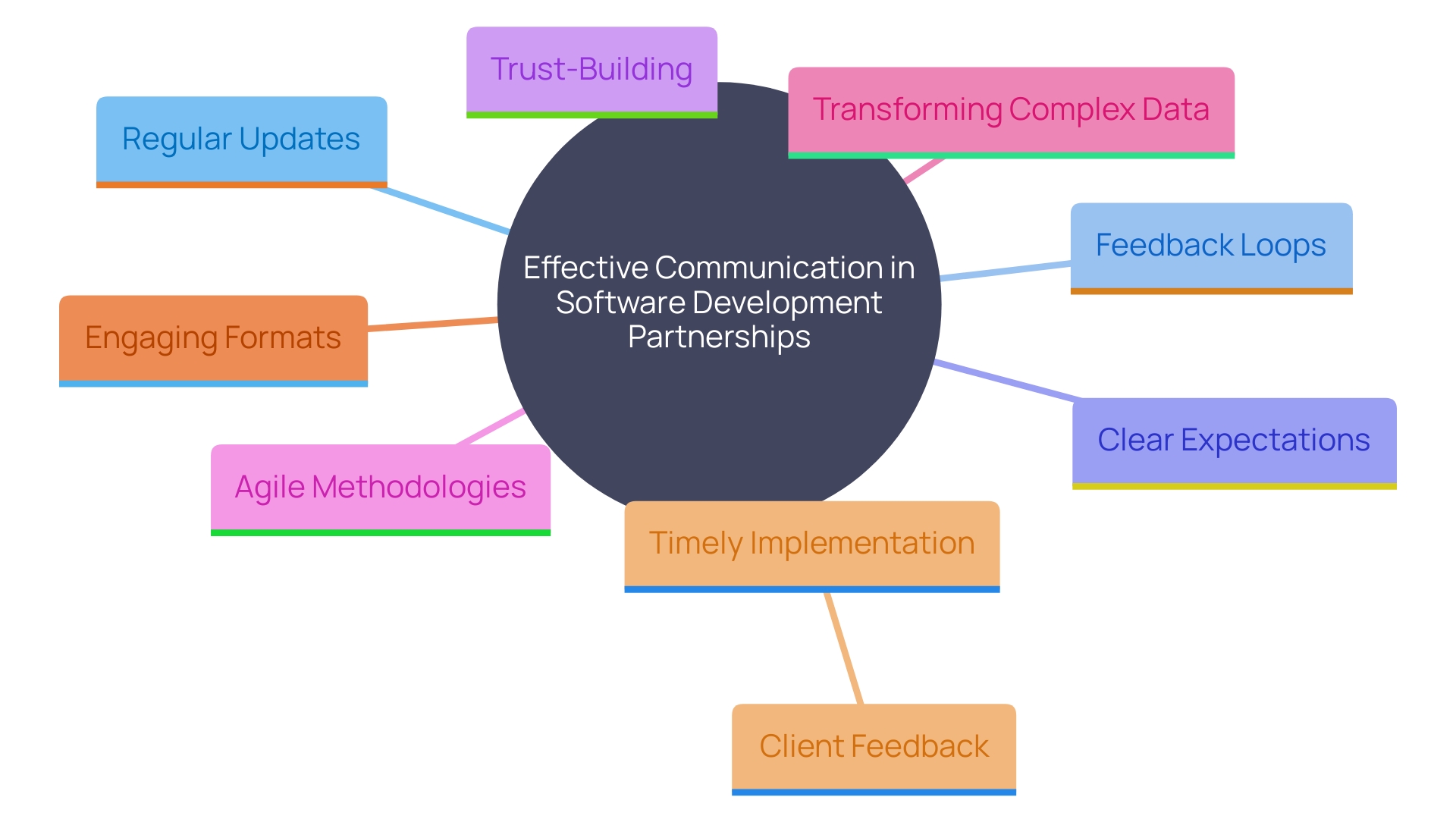 This mind map illustrates the key components of effective communication in partnerships with software programming companies, highlighting communication styles, tools, and methodologies that enhance collaboration.