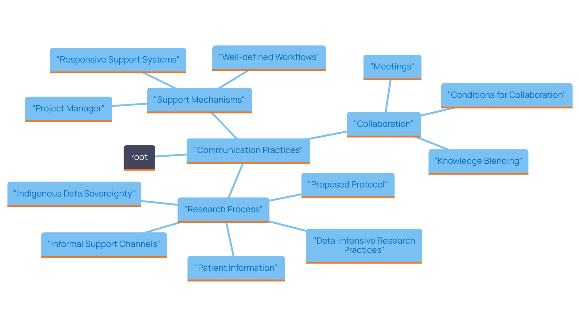 This mind map illustrates the key components of effective communication practices and support systems in Contract Research Organizations (CROs). It highlights the relationships between project management, communication, support systems, and researcher engagement.