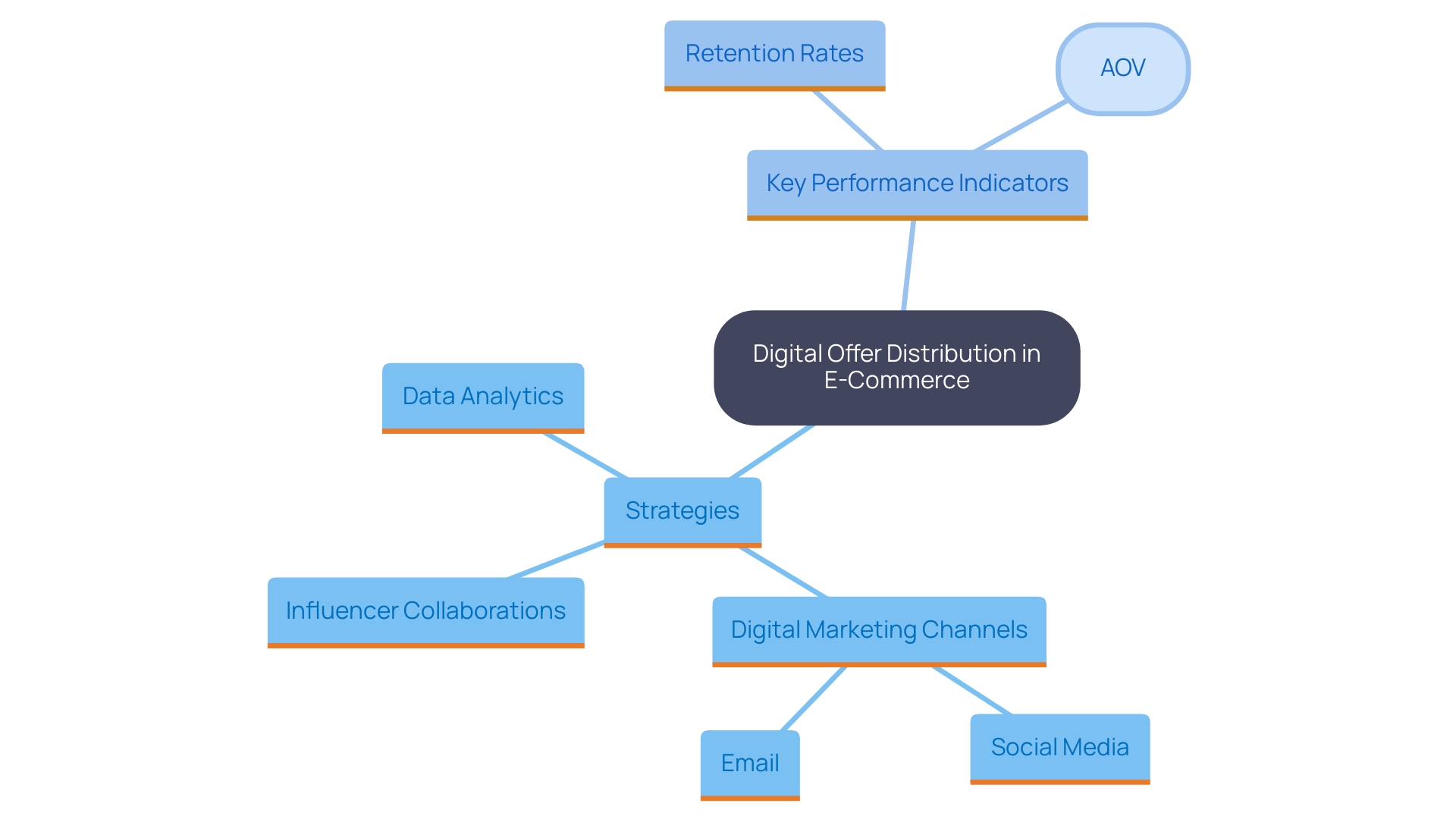 This mind map illustrates the key components of effective digital offer distribution in e-commerce, highlighting strategies, channels, and performance indicators that contribute to increased sales.