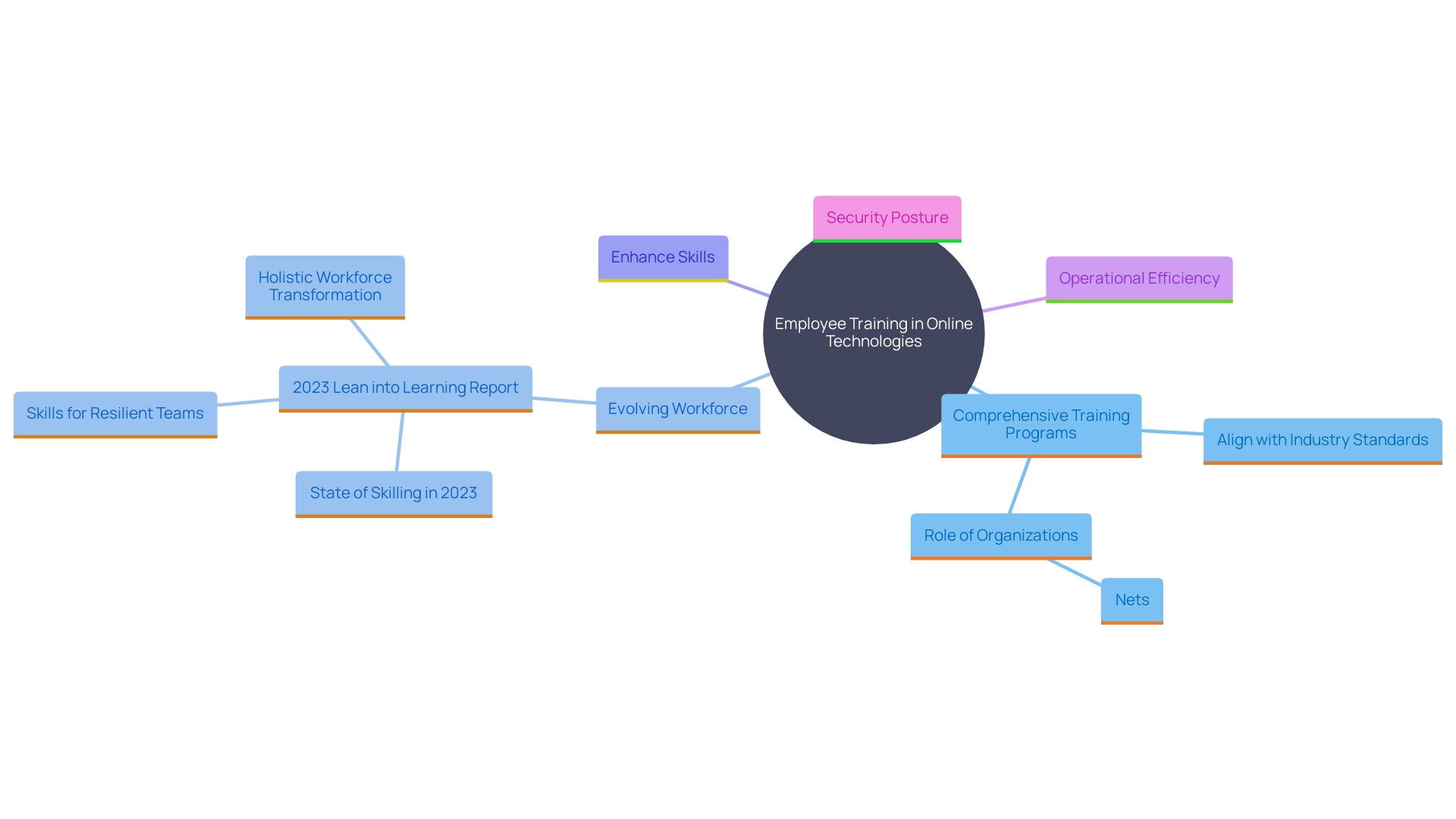 This mind map illustrates the key components of effective employee training in online technologies, emphasizing the importance of continuous education and its impact on organizational success.