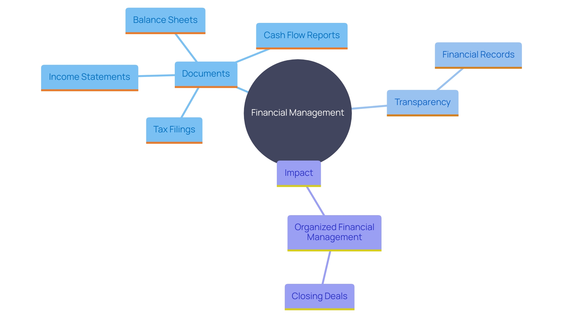 This mind map illustrates the key components of effective financial management for potential buyers evaluating a company's economic standing. It highlights the importance of maintaining organized financial records and the impact of these practices on transaction success.